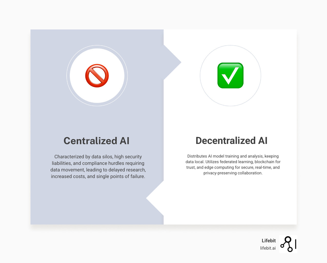 Infographic comparing centralized AI systems with single points of failure, data movement requirements, privacy risks, and high costs versus decentralized AI platforms with distributed networks, in-situ analysis, federated learning, blockchain transparency, and secure multi-institutional collaboration enabling faster drug discovery and real-time pharmacovigilance - decentralized AI platform infographic comparison-2-items-formal