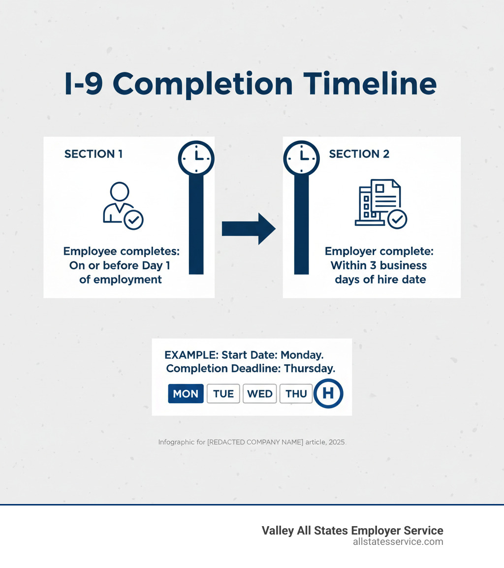 infographic showing I-9 completion timeline with Section 1 completed by employee on or before Day 1 of employment, followed by Section 2 completed by employer within 3 business days of hire date, with example showing Monday start date requiring Thursday completion - Completing I-9 section 2 infographic infographic showing I-9 completion timeline with Section 1 completed by employee on or before Day 1 of employment, followed by Section 2 completed by employer within 3 business days of hire date, with example showing Monday start date requiring Thursday completion - Completing I-9 section 2 infographic