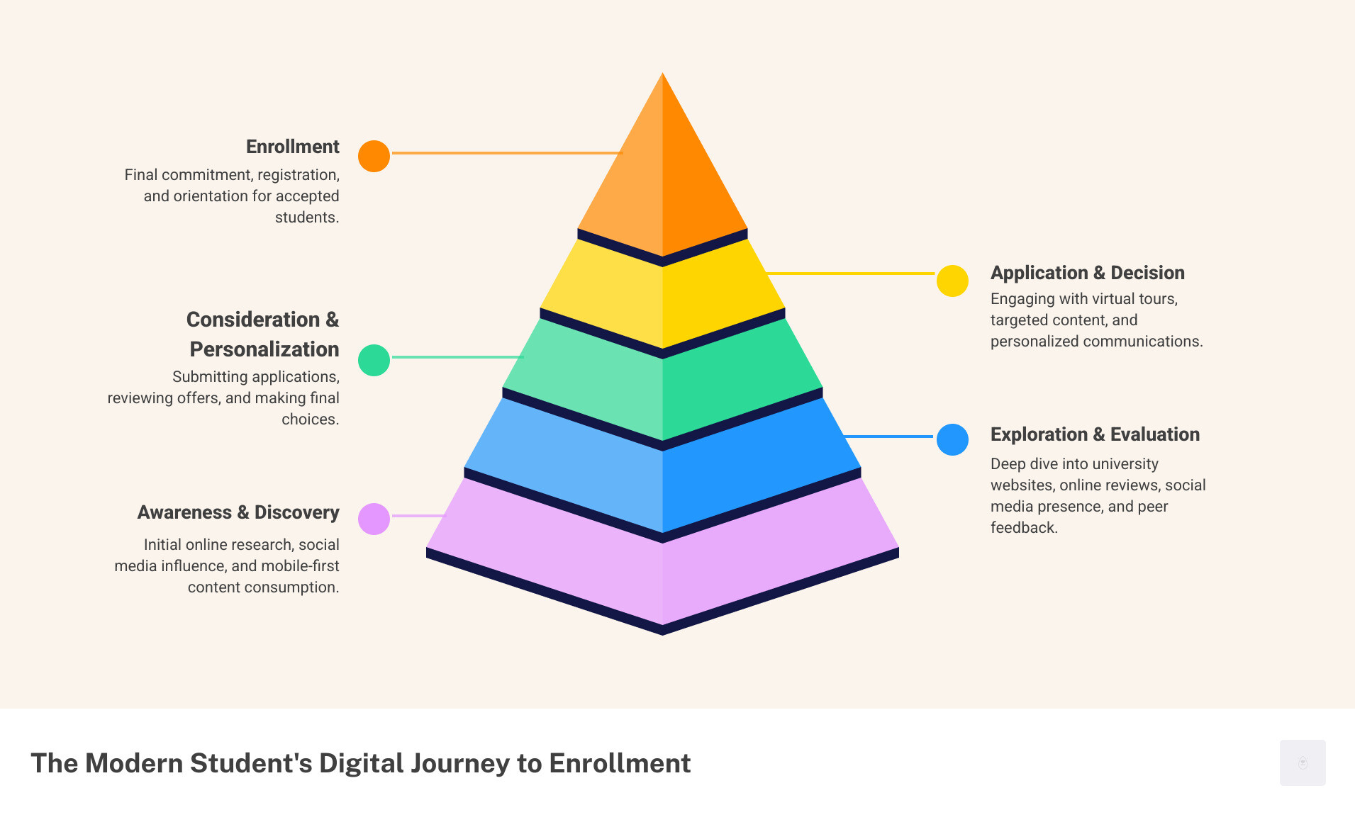 Modern student's decision-making journey infographic - pr part infographic pyramid-hierarchy-5-steps