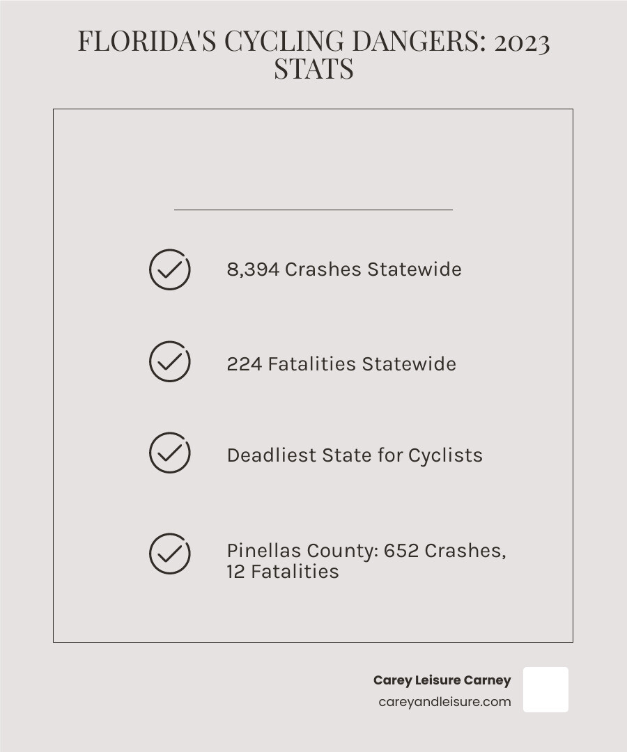 infographic showing Florida and Pinellas County 2023 bicycle accident statistics: 8,394 total crashes statewide with 224 fatalities, 652 crashes in Pinellas County with 12 fatalities, Florida ranked deadliest state for cyclists, deaths tripled since 1975 - clearwater bicycle injury lawyer infographic checklist-light-beige infographic showing Florida and Pinellas County 2023 bicycle accident statistics: 8,394 total crashes statewide with 224 fatalities, 652 crashes in Pinellas County with 12 fatalities, Florida ranked deadliest state for cyclists, deaths tripled since 1975 - clearwater bicycle injury lawyer infographic checklist-light-beige