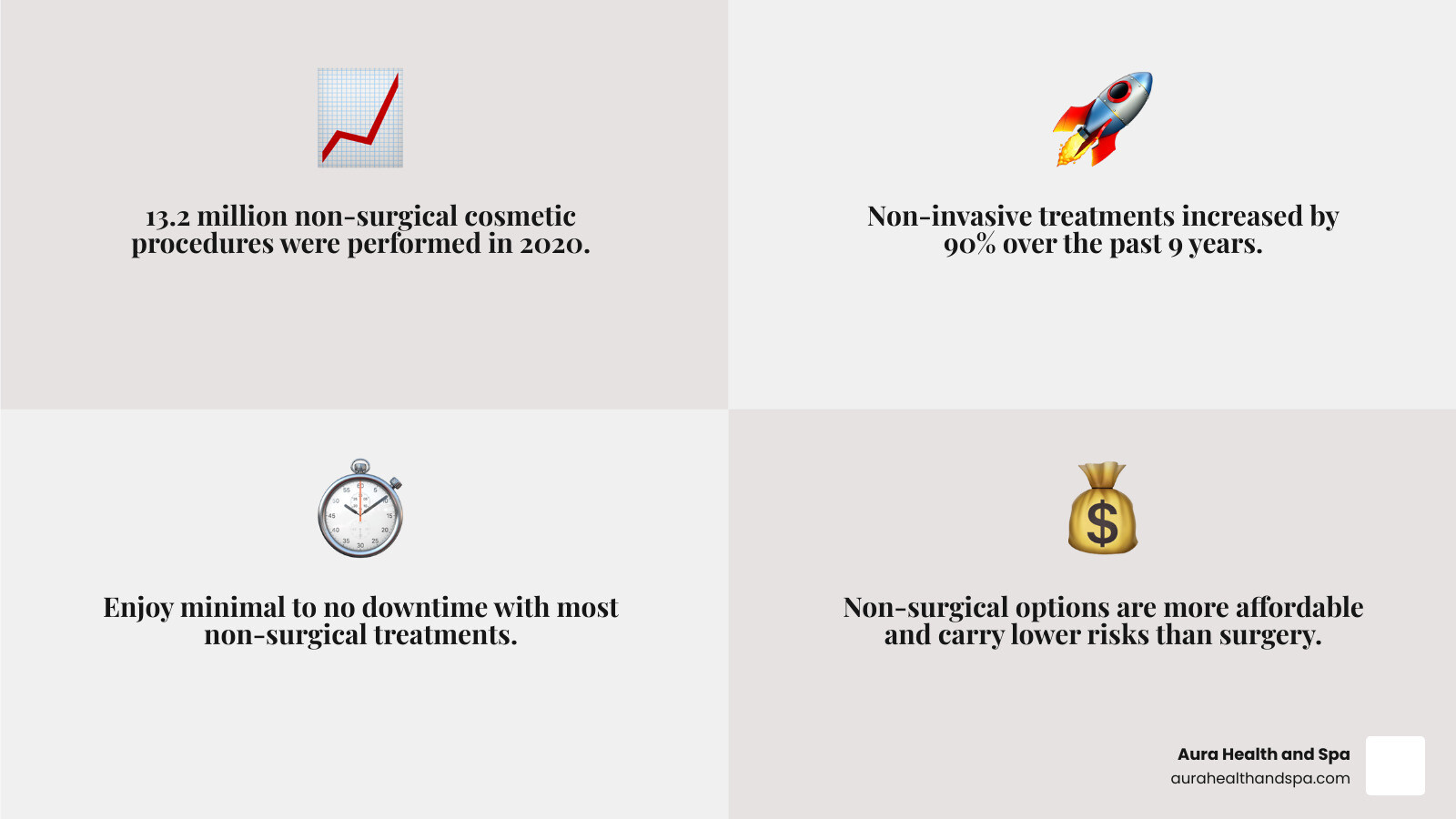 infographic showing the most popular non-surgical wrinkle treatments with their benefits, recovery times, and how long results last - Non-surgical wrinkle treatment infographic 4_facts_emoji_grey