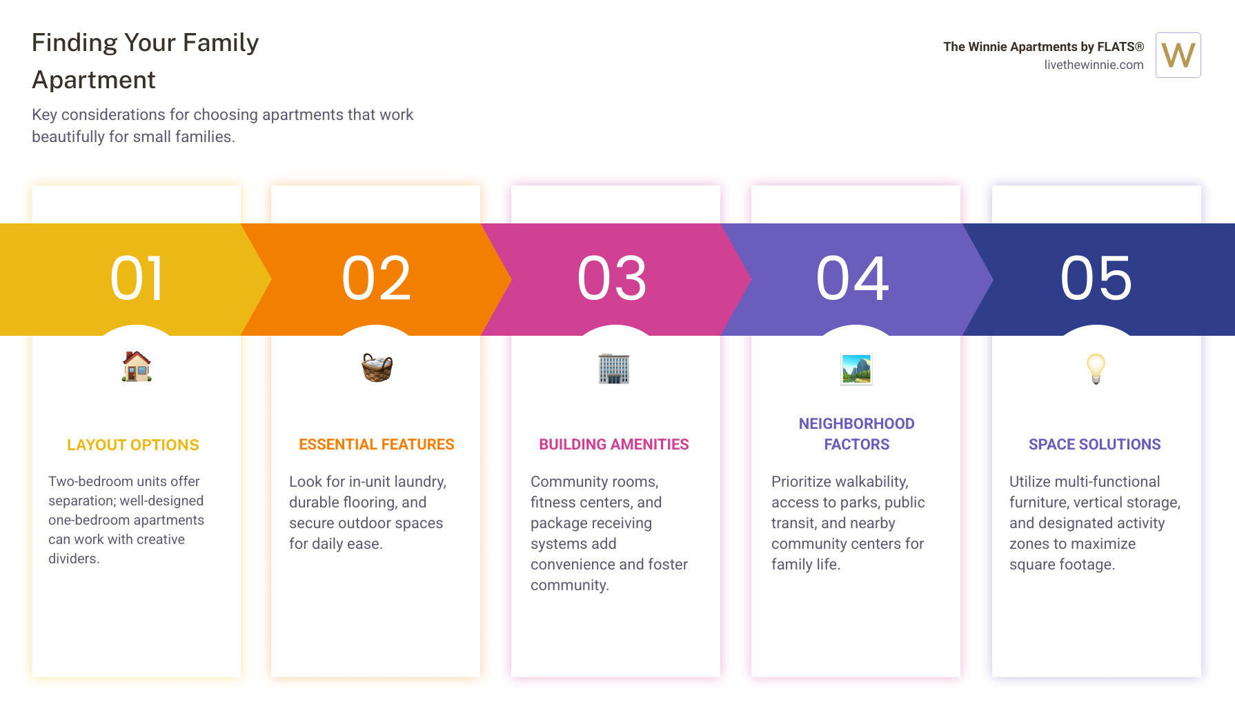 Infographic showing apartment features for families: layout options with bedroom count and square footage ranges, essential amenities including laundry and storage, neighborhood factors like walkability scores and transit access, and space-saving solutions such as convertible furniture and vertical storage - apartments for small families infographic pillar-5-steps