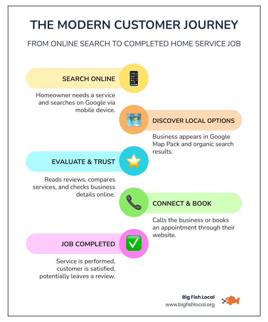 infographic showing the customer journey from online search to completed home service job, including steps: homeowner searches on mobile, finds business in map pack, reads reviews, calls or books online, service completed - seo for home services infographic infographic-line-5-steps-colors
