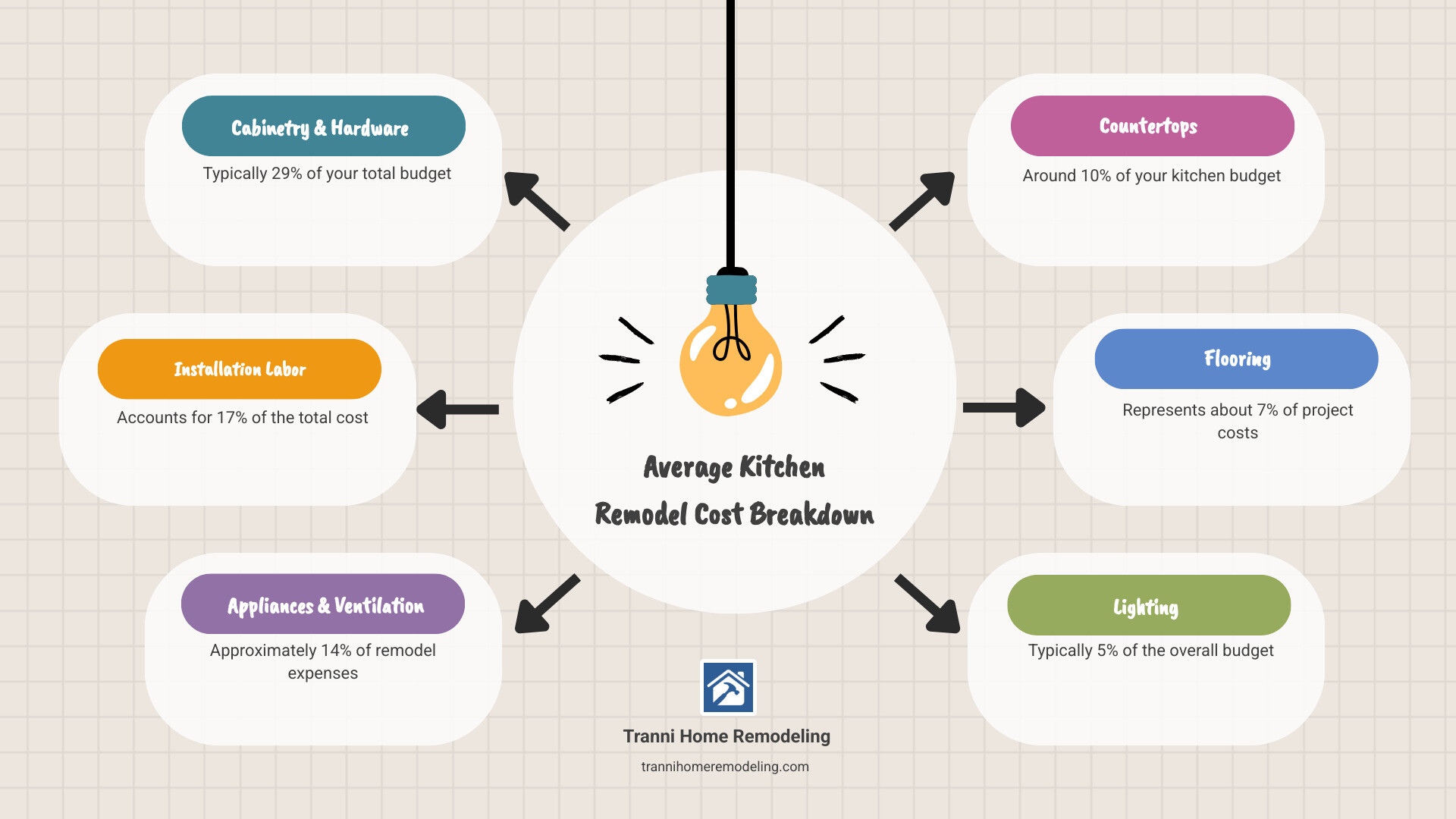 infographic showing kitchen remodel cost breakdown: Cabinetry & Hardware 29%, Installation 17%, Appliances & Ventilation 14%, Countertops 10%, Flooring 7%, Lighting 5%, Walls & Ceilings 5%, Design Fees 4%, Doors & Windows 4%, Faucets, Sinks & Plumbing 4%, Miscellaneous 1% - how to budget with contractors on kitchen remodel infographic brainstorm-6-items