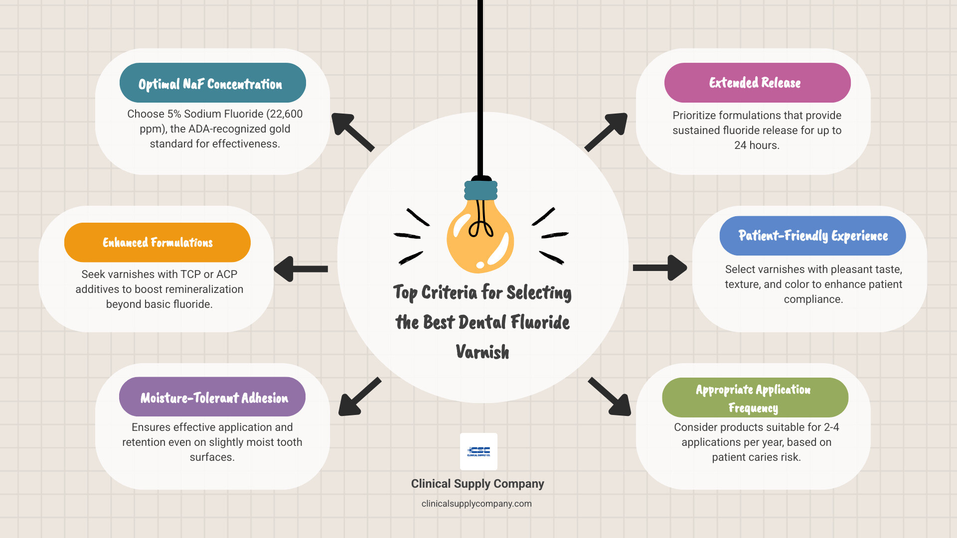 Infographic showing fluoride varnish selection criteria: 5% NaF concentration, TCP or ACP additives for enhanced remineralization, moisture-tolerant adhesion, extended 24-hour fluoride release, patient-friendly flavors and colors, and application frequency of 2-4 times per year based on caries risk - best dental fluoride varnish infographic brainstorm-6-items