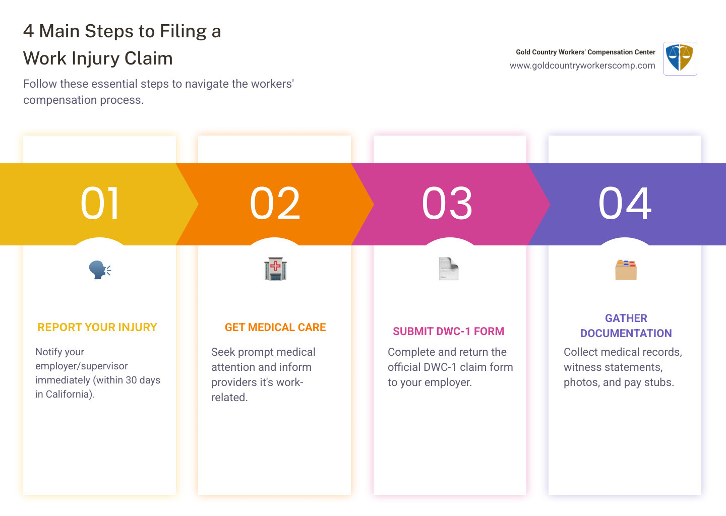 Infographic showing 4 main steps to filing a work injury claim: 1. Report injury to employer within 30 days, 2. Seek medical treatment from approved providers, 3. Complete and submit DWC-1 claim form, 4. Gather documentation including medical records and pay stubs - claim for work injury infographic pillar-4-steps