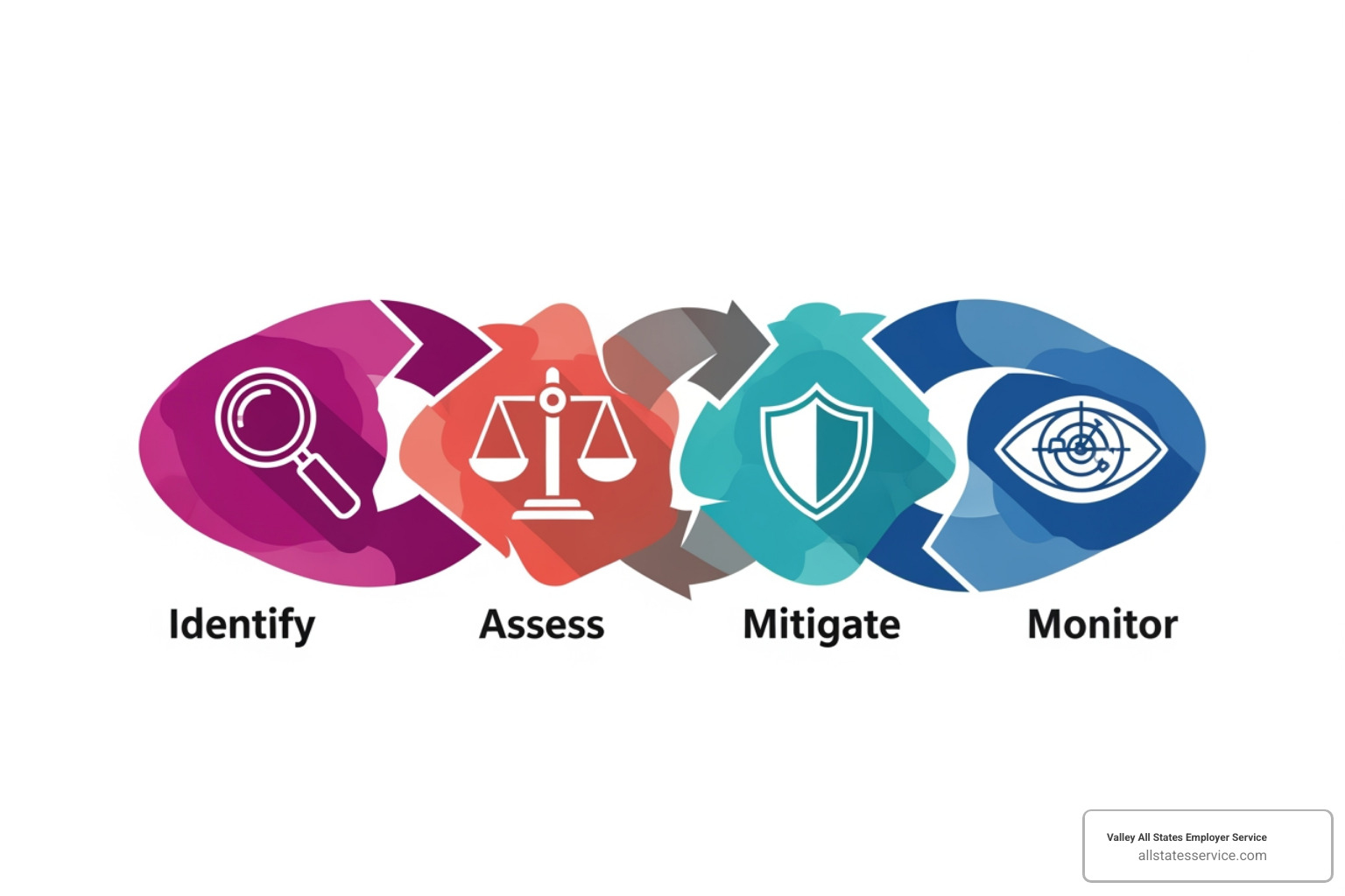 simple flowchart: Identify, Assess, Mitigate, Monitor - Reduce compliance risk