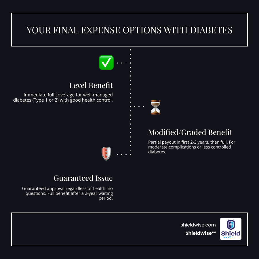 infographic showing three tiers of final expense policies: Level Benefit with immediate full coverage for well-managed diabetes, Modified Benefit with 2-3 year waiting period for moderate complications, and Guaranteed Issue with no health questions but higher premiums - Final expense for diabetics infographic infographic-line-3-steps-dark