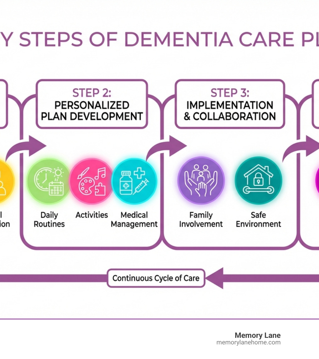infographic showing the four key steps of dementia care planning: Step 1 Comprehensive Assessment with icons for cognitive, physical and social evaluation; Step 2 Personalized Plan Development with icons for daily routines, activities and medical management; Step 3 Implementation and Collaboration with icons for family involvement and safe environment; Step 4 Regular Review and Adaptation with icons for monitoring and updates - care plan for dementia patient in nursing home infographic infographic showing the four key steps of dementia care planning: Step 1 Comprehensive Assessment with icons for cognitive, physical and social evaluation; Step 2 Personalized Plan Development with icons for daily routines, activities and medical management; Step 3 Implementation and Collaboration with icons for family involvement and safe environment; Step 4 Regular Review and Adaptation with icons for monitoring and updates - care plan for dementia patient in nursing home infographic