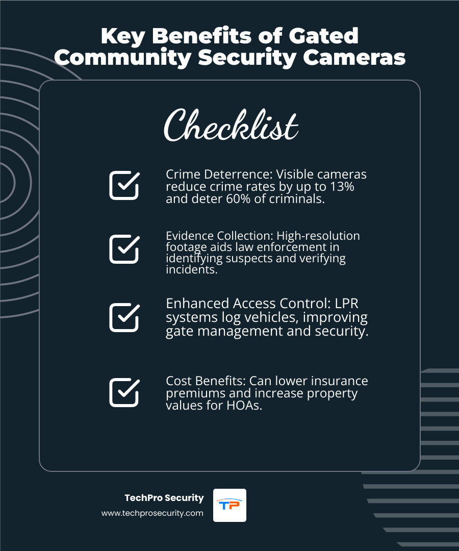 Infographic showing the primary benefits of security cameras for gated communities: Crime Deterrence (13% reduction in crime rates, 60% of criminals avoid areas with visible cameras), Evidence Collection (high-resolution footage for investigations, license plate capture, verifiable timelines), Peace of Mind (24/7 monitoring, remote access, real-time alerts), Access Control (automated vehicle logging, visitor management, integration with gate systems), and Cost Benefits (reduced insurance premiums, increased property values) - security cameras for gated community infographic checklist-dark-blue