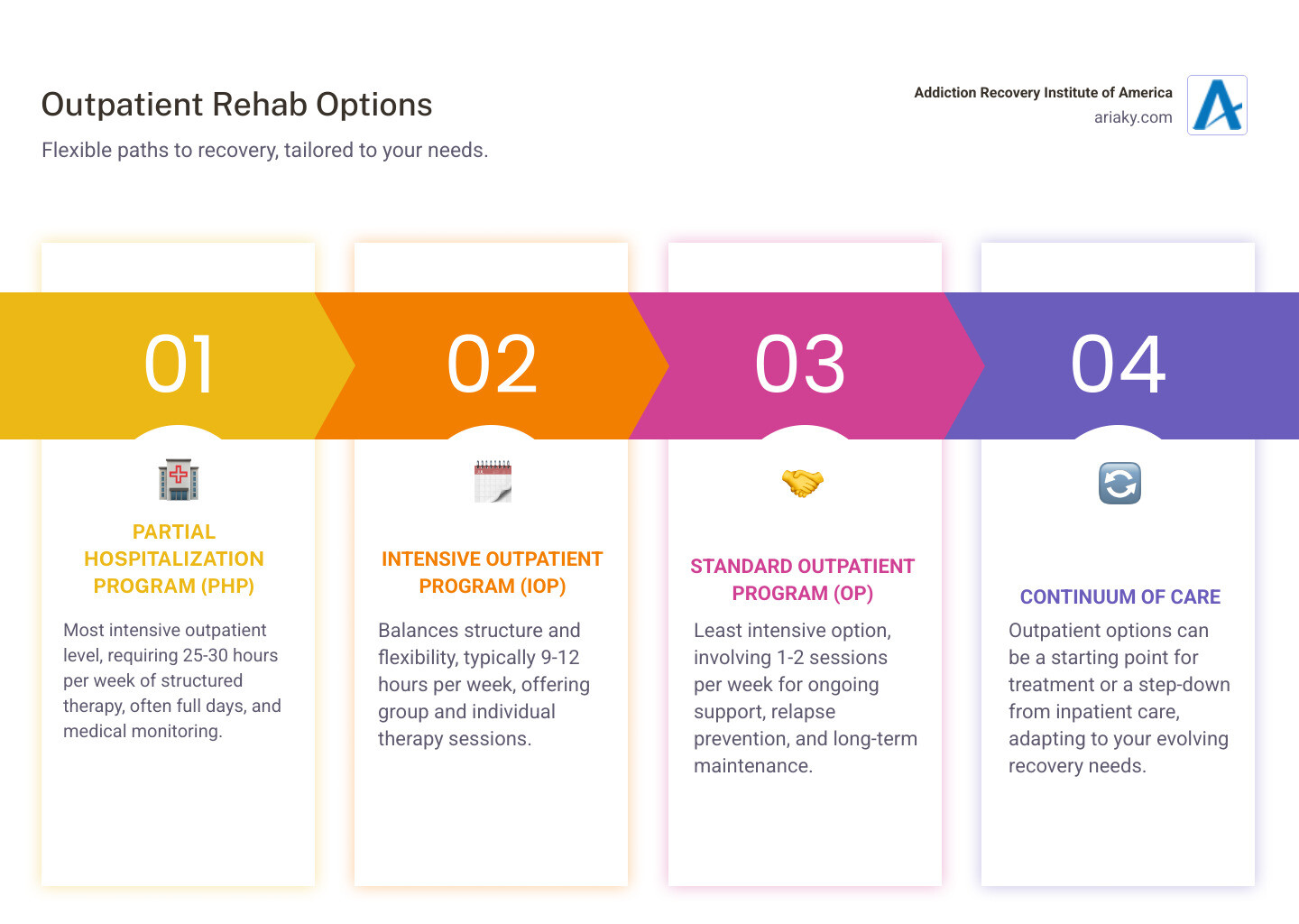 infographic showing three columns comparing PHP, IOP, and Standard OP outpatient programs, with rows for time commitment per week, typical schedule, program duration, level of structure, and ideal candidate profile - outpatient rehab options infographic pillar-4-steps