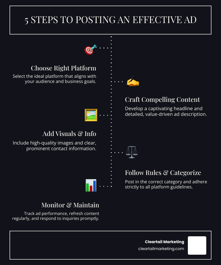 INFOGRAPHIC SHOWING 5 STEPS TO POSTING AN EFFECTIVE AD: 1. SELECT THE RIGHT PLATFORM FOR YOUR AUDIENCE AND GOALS 2. CRAFT A COMPELLING HEADLINE AND DETAILED DESCRIPTION 3. ADD HIGH-QUALITY IMAGES AND CLEAR CONTACT INFORMATION 4. POST IN THE CORRECT CATEGORY AND FOLLOW PLATFORM RULES 5. TRACK PERFORMANCE AND REFRESH ADS EVERY 7-10 DAYS - POSTING AN AD INFOGRAPHIC INFOGRAPHIC-LINE-5-STEPS-DARK