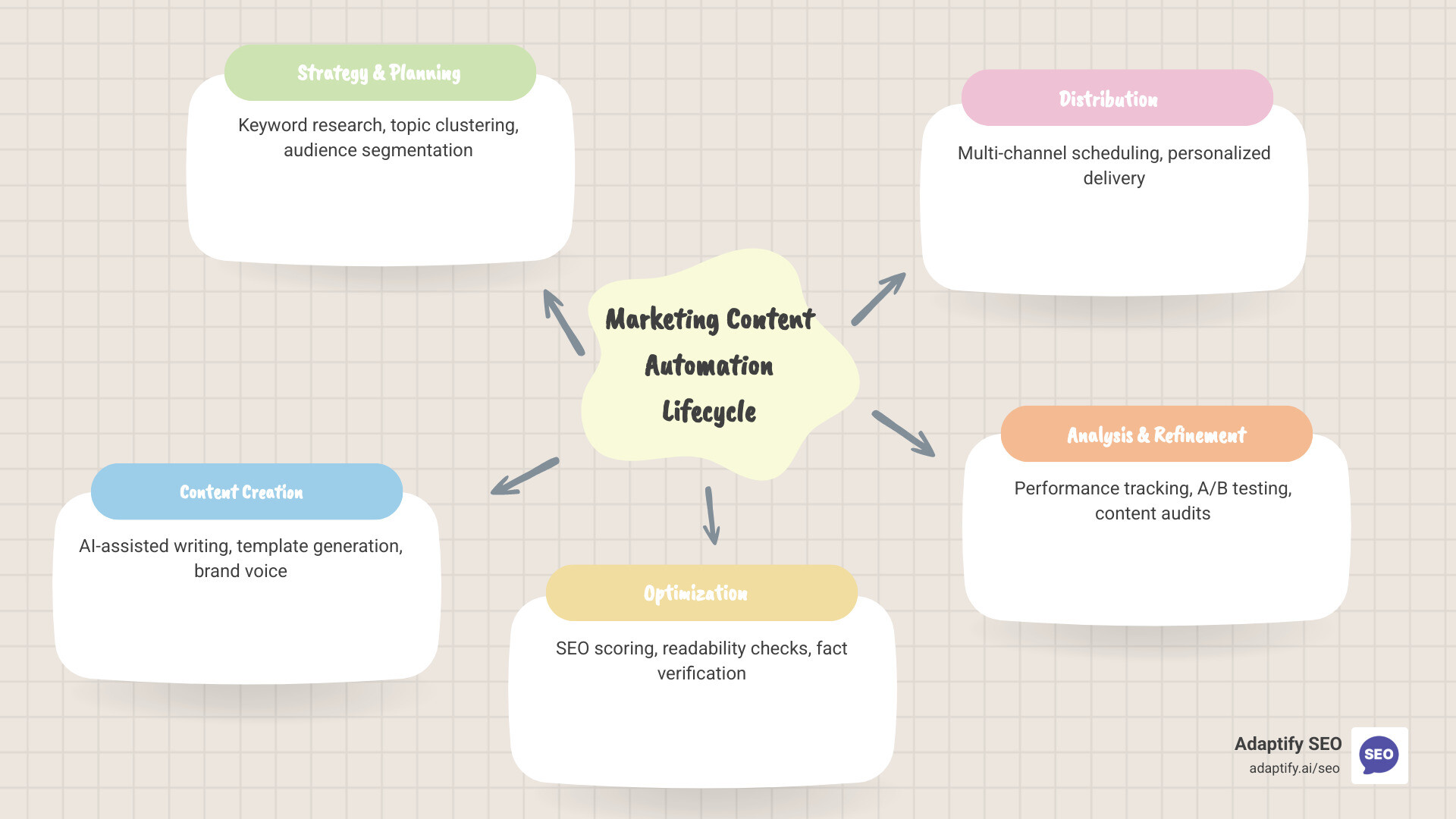 Infographic showing the marketing content automation lifecycle: Strategy & Planning (keyword research, topic clustering, audience segmentation) → Content Creation (AI-assisted writing, template generation, brand voice application) → Optimization (SEO scoring, readability checks, fact verification) → Distribution (multi-channel scheduling, personalized delivery, automated posting) → Analysis & Refinement (performance tracking, A/B testing, content audit recommendations) with feedback loops connecting each stage - Marketing content automation infographic mindmap-5-items