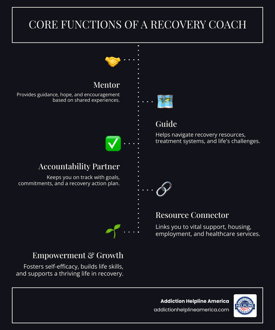 infographic showing four core functions of a recovery coach: mentor providing guidance and hope, guide helping navigate recovery resources and treatment systems, accountability partner keeping you on track with goals and commitments, and resource connector linking you to housing employment healthcare and support groups - addiction recovery coaching infographic infographic-line-5-steps-dark infographic showing four core functions of a recovery coach: mentor providing guidance and hope, guide helping navigate recovery resources and treatment systems, accountability partner keeping you on track with goals and commitments, and resource connector linking you to housing employment healthcare and support groups - addiction recovery coaching infographic infographic-line-5-steps-dark