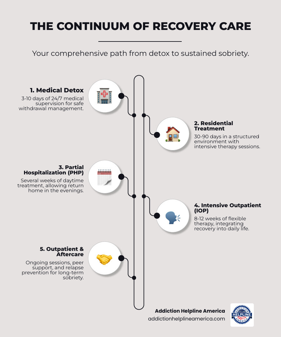 Infographic showing the continuum of care: Medical Detox (3-10 days, 24/7 medical supervision, withdrawal management) → Residential Treatment (30-90 days, structured environment, intensive therapy) → Partial Hospitalization/PHP (several weeks, daytime treatment, return home evenings) → Intensive Outpatient/IOP (8-12 weeks, flexible schedule, continued therapy) → Outpatient Care (ongoing, weekly sessions, long-term support) → Aftercare/Sober Living (ongoing, peer support, relapse prevention). Each stage builds on the previous, creating a complete path from detox to sustained recovery. - detox centers Florida infographic infographic-line-5-steps-elegant_beige