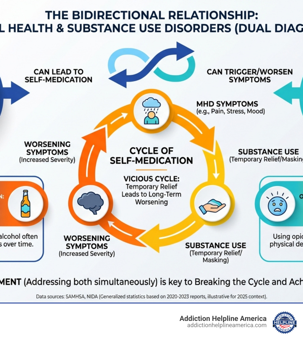 Infographic showing the bidirectional relationship between mental health disorders and substance use disorders, with statistics on prevalence, common co-occurring conditions like depression with alcohol use and anxiety with opioid use, and the cycle of self-medication leading to worsening symptoms - dual diagnosis rehab infographic 