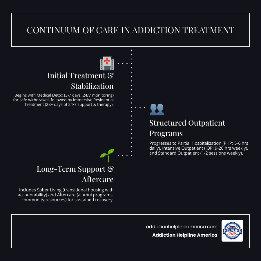 Infographic showing the continuum of care in addiction treatment, from medical detox (3-7 days, 24/7 medical monitoring for safe withdrawal) to residential treatment (28+ days, immersive 24/7 support and therapy) to partial hospitalization PHP (5-6 hours daily, hospital-level care without overnight stay) to intensive outpatient IOP (9-20 hours weekly, structured therapy while living at home) to standard outpatient (1-2 sessions weekly, ongoing support and relapse prevention) to sober living (transitional housing with structure and accountability) to aftercare (continued support, alumni programs, and community resources) - rehab in Richmond VA infographic infographic-line-3-steps-dark
