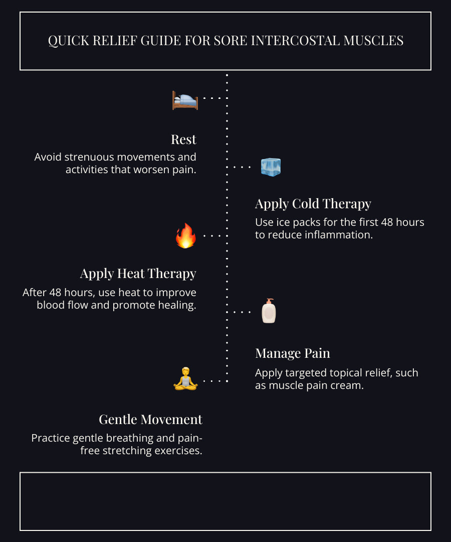 infographic showing the three layers of intercostal muscles located between the ribs, with labels for external, internal, and innermost layers, and arrows indicating their role in expanding and contracting the ribcage during breathing - sore intercostal muscles infographic infographic-line-5-steps-dark infographic showing the three layers of intercostal muscles located between the ribs, with labels for external, internal, and innermost layers, and arrows indicating their role in expanding and contracting the ribcage during breathing - sore intercostal muscles infographic infographic-line-5-steps-dark