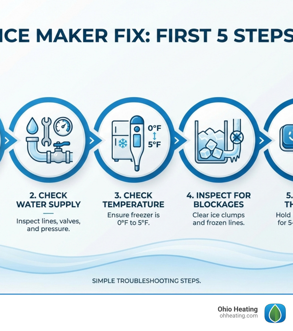 Infographic showing the 5 first steps to fix your ice maker: Step 1 - Check Power (verify plug, circuit breaker, and on/off switch), Step 2 - Check Water Supply (inspect for kinked lines, closed valves, and adequate pressure), Step 3 - Check Temperature (freezer should be 0°F to 5°F), Step 4 - Inspect for Blockages (look for ice clumps and frozen lines), Step 5 - Reset the Unit (hold reset button for 5-10 seconds) - ice machine fix infographic 