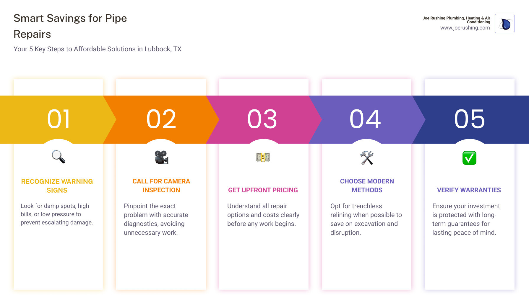 Infographic showing the five key steps to affordable pipe repairs: 1. Recognize warning signs like damp spots and high bills, 2. Call for camera inspection to pinpoint the problem, 3. Get upfront pricing and repair options explained, 4. Choose modern methods like trenchless relining when possible, 5. Verify warranties for long-term peace of mind - affordable pipe repairs in lubbock, tx infographic pillar-5-steps