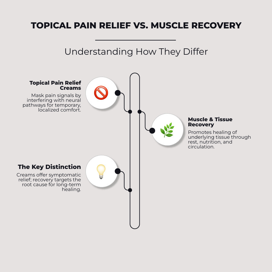 Infographic comparing topical pain relief mechanism (blocking neural pain pathways to the brain) versus muscle recovery products (promoting tissue healing through rest, nutrition, and circulation) - ultra strength pain relief cream infographic infographic-line-3-steps-elegant_beige Infographic comparing topical pain relief mechanism (blocking neural pain pathways to the brain) versus muscle recovery products (promoting tissue healing through rest, nutrition, and circulation) - ultra strength pain relief cream infographic infographic-line-3-steps-elegant_beige