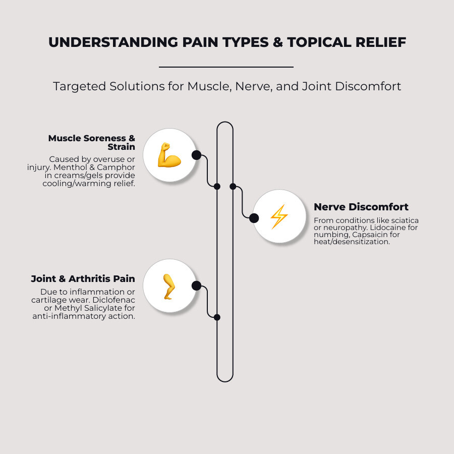 Infographic comparing the three main types of pain addressed by topical creams: muscle pain from overuse or strain shown with fatigued muscle fibers, joint pain from inflammation or arthritis shown with inflamed joint cartilage, and nerve pain from conditions like neuropathy or sciatica shown with irritated nerve pathways, along with the best active ingredients for each type - rubbing cream for pain infographic infographic-line-3-steps-elegant_beige