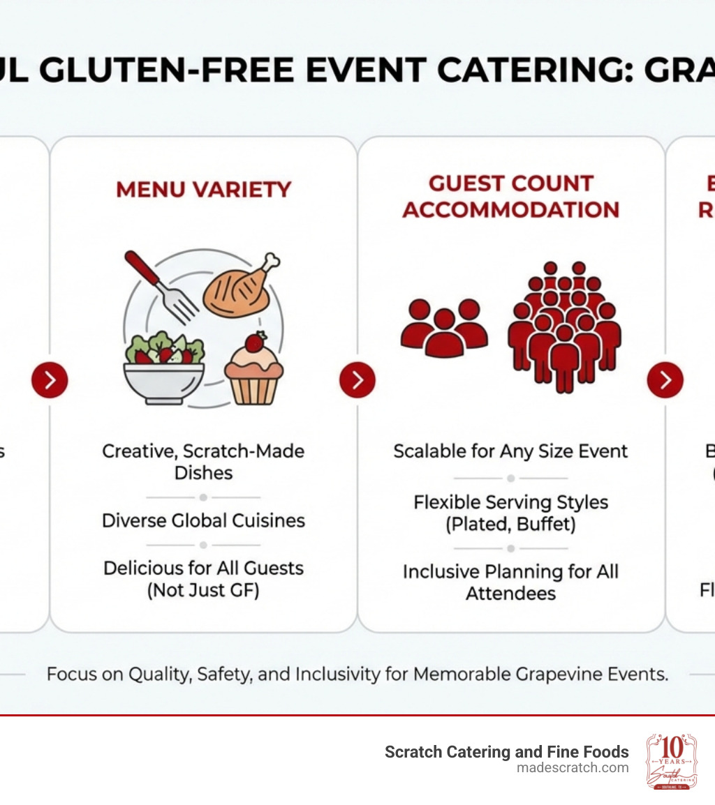 Infographic showing key elements of successful gluten-free event catering including safety protocols, menu variety, guest count accommodation, and booking timeline recommendations for Grapevine TX events - gluten free catering grapevine tx infographic Infographic showing key elements of successful gluten-free event catering including safety protocols, menu variety, guest count accommodation, and booking timeline recommendations for Grapevine TX events - gluten free catering grapevine tx infographic