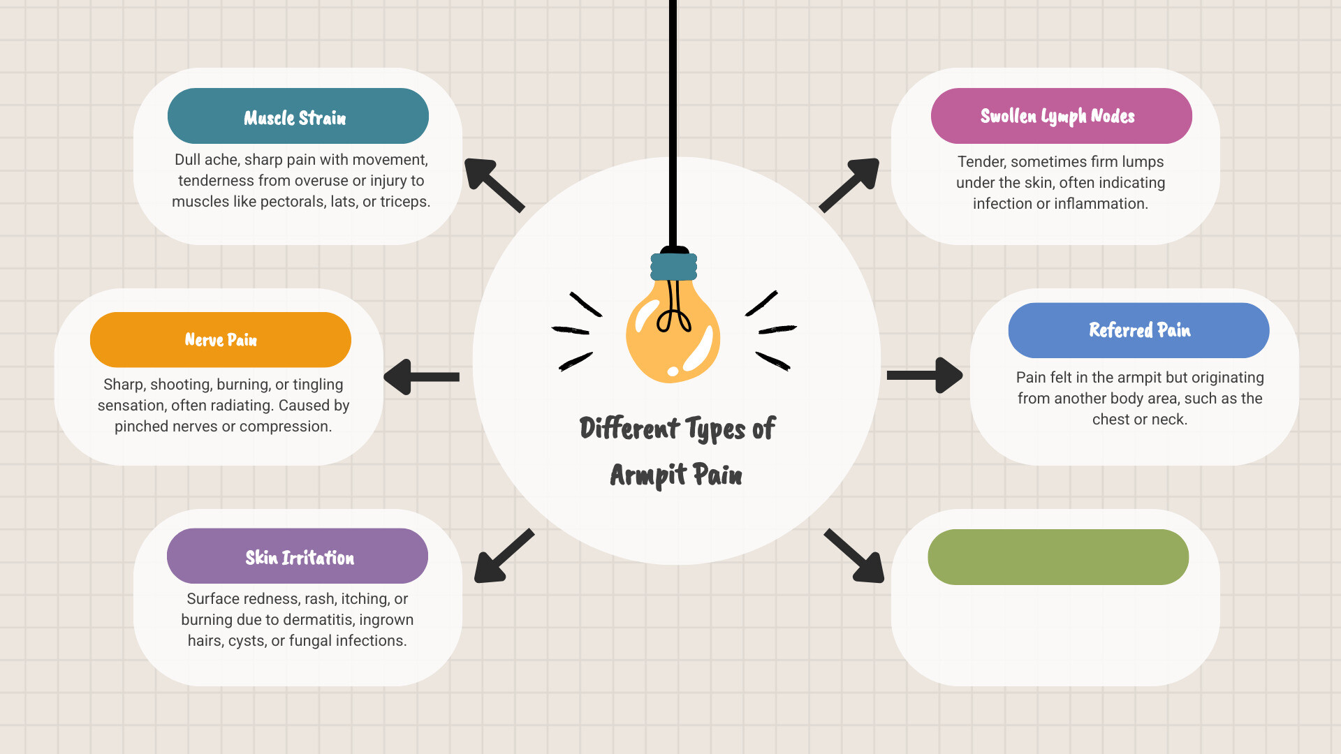 infographic showing the differences between muscle pain, nerve pain, lymph node swelling, and skin irritation in the armpit area, with visual cues for symptoms like tenderness, sharp pain, lumps, and rashes, plus a decision tree for when to rest versus when to see a doctor - armpit muscle pain infographic brainstorm-6-items