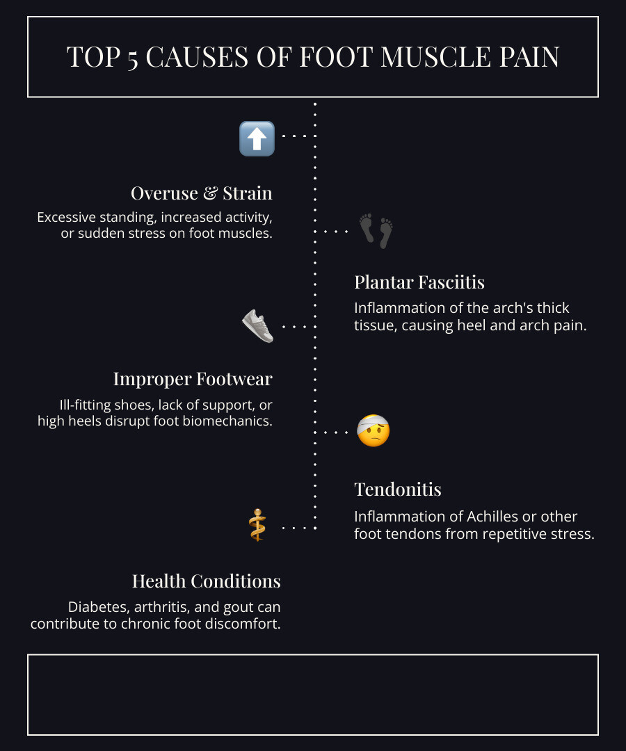 infographic showing the anatomy of foot muscles with labels for common pain locations including the arch, heel, ball of foot, and toes, plus a quick reference guide listing the top 5 causes of foot muscle pain: overuse and strain, plantar fasciitis, improper footwear, tendonitis, and underlying health conditions like diabetes or arthritis - foot muscle pain infographic infographic-line-5-steps-dark infographic showing the anatomy of foot muscles with labels for common pain locations including the arch, heel, ball of foot, and toes, plus a quick reference guide listing the top 5 causes of foot muscle pain: overuse and strain, plantar fasciitis, improper footwear, tendonitis, and underlying health conditions like diabetes or arthritis - foot muscle pain infographic infographic-line-5-steps-dark