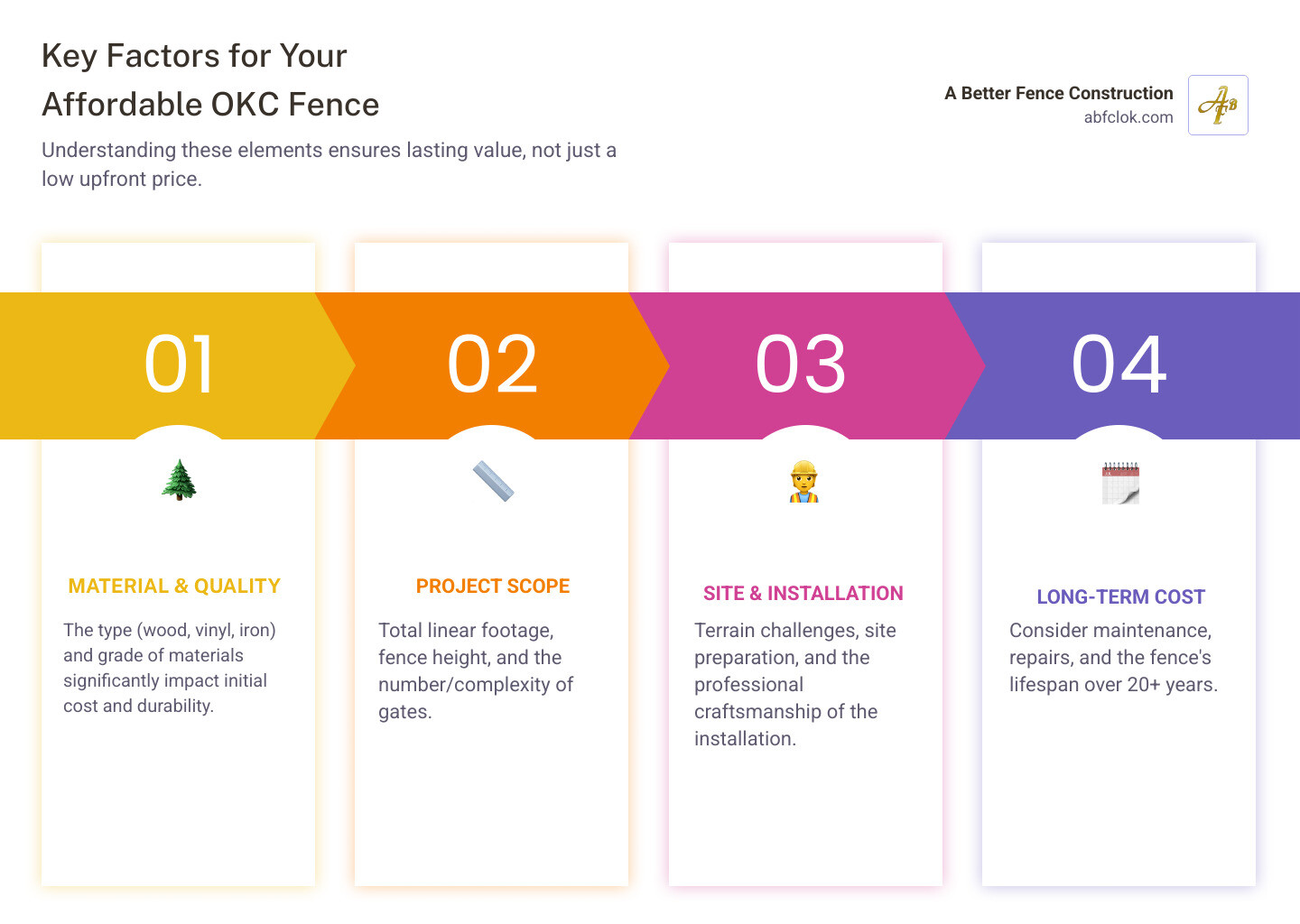 Infographic showing the key cost factors for fence installation in Oklahoma City: material type and quality, total linear footage needed, fence height, site preparation requirements including grade challenges and utility marking, gate installation, and long-term maintenance costs over 20 years - Affordable fence OKC infographic pillar-4-steps Infographic showing the key cost factors for fence installation in Oklahoma City: material type and quality, total linear footage needed, fence height, site preparation requirements including grade challenges and utility marking, gate installation, and long-term maintenance costs over 20 years - Affordable fence OKC infographic pillar-4-steps