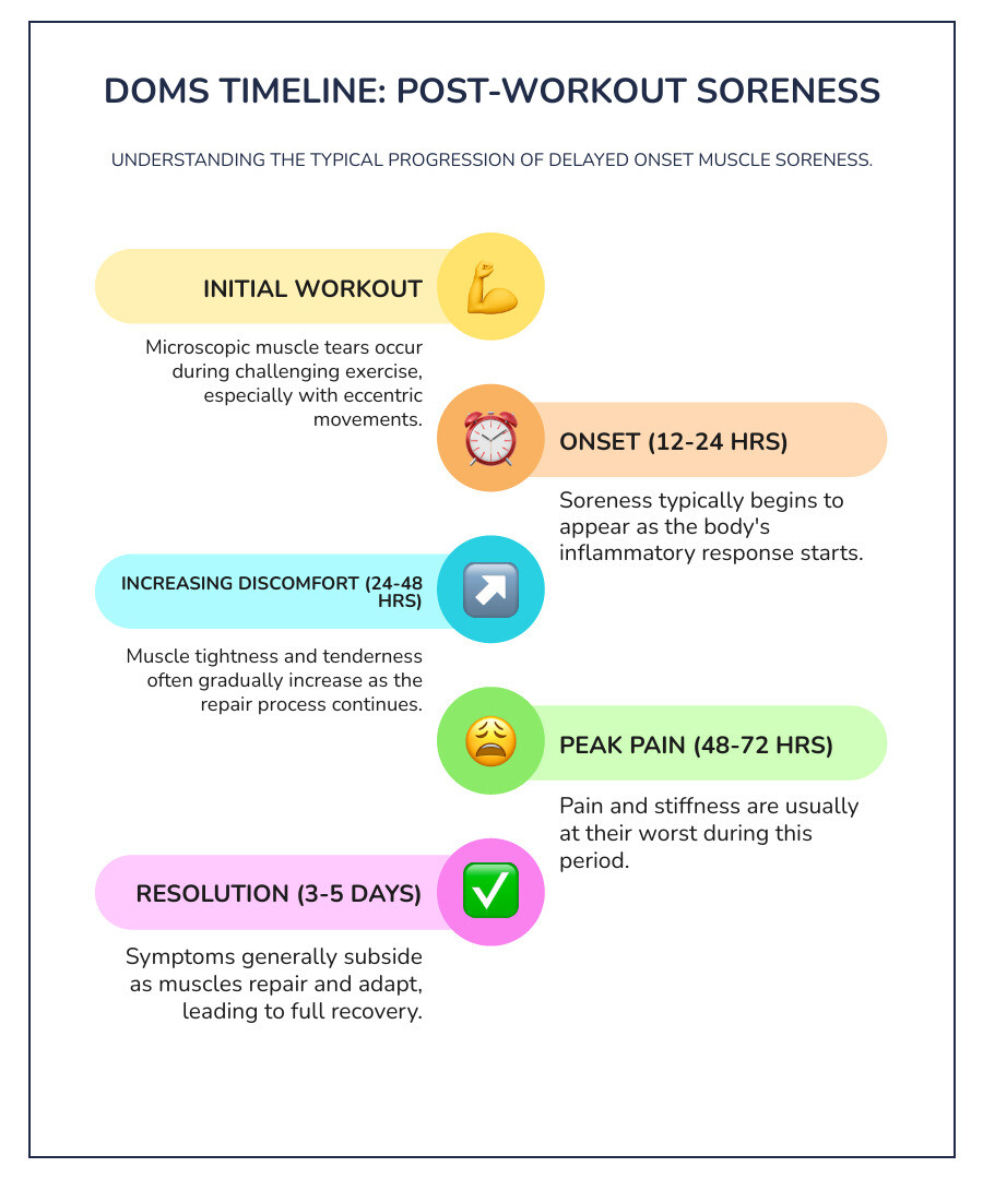 Infographic: Timeline of Delayed Onset Muscle Soreness (DOMS) showing onset 12-24 hours, peak 48-72 hours, and resolution within 3-5 days - sore from working out infographic infographic-line-5-steps-colors Infographic: Timeline of Delayed Onset Muscle Soreness (DOMS) showing onset 12-24 hours, peak 48-72 hours, and resolution within 3-5 days - sore from working out infographic infographic-line-5-steps-colors
