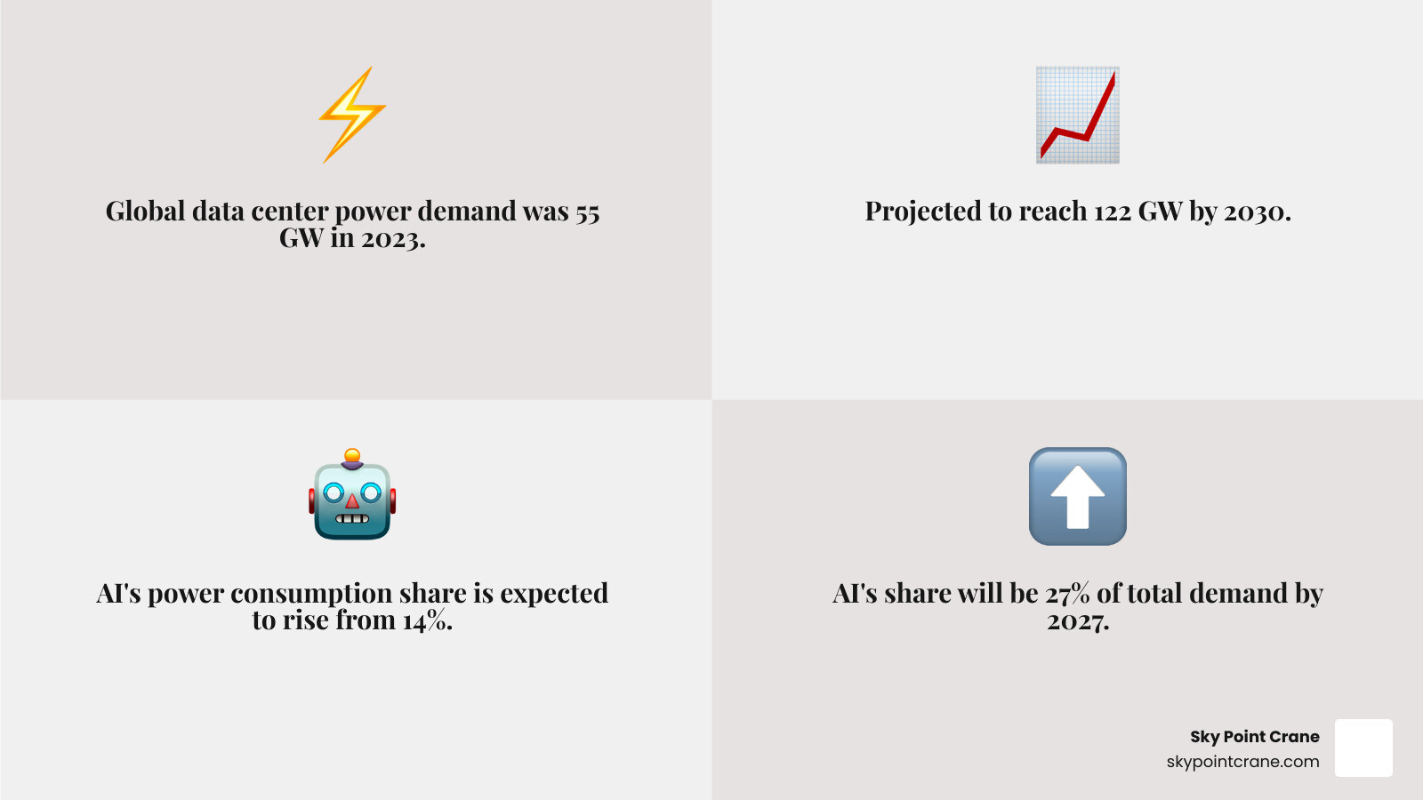 Infographic detailing projected global data center power demand growth from 55 GW in 2023 to 122 GW by 2030, with AI's share increasing from 14% to 27% by 2027. - Data center expansion infographic 4_facts_emoji_grey