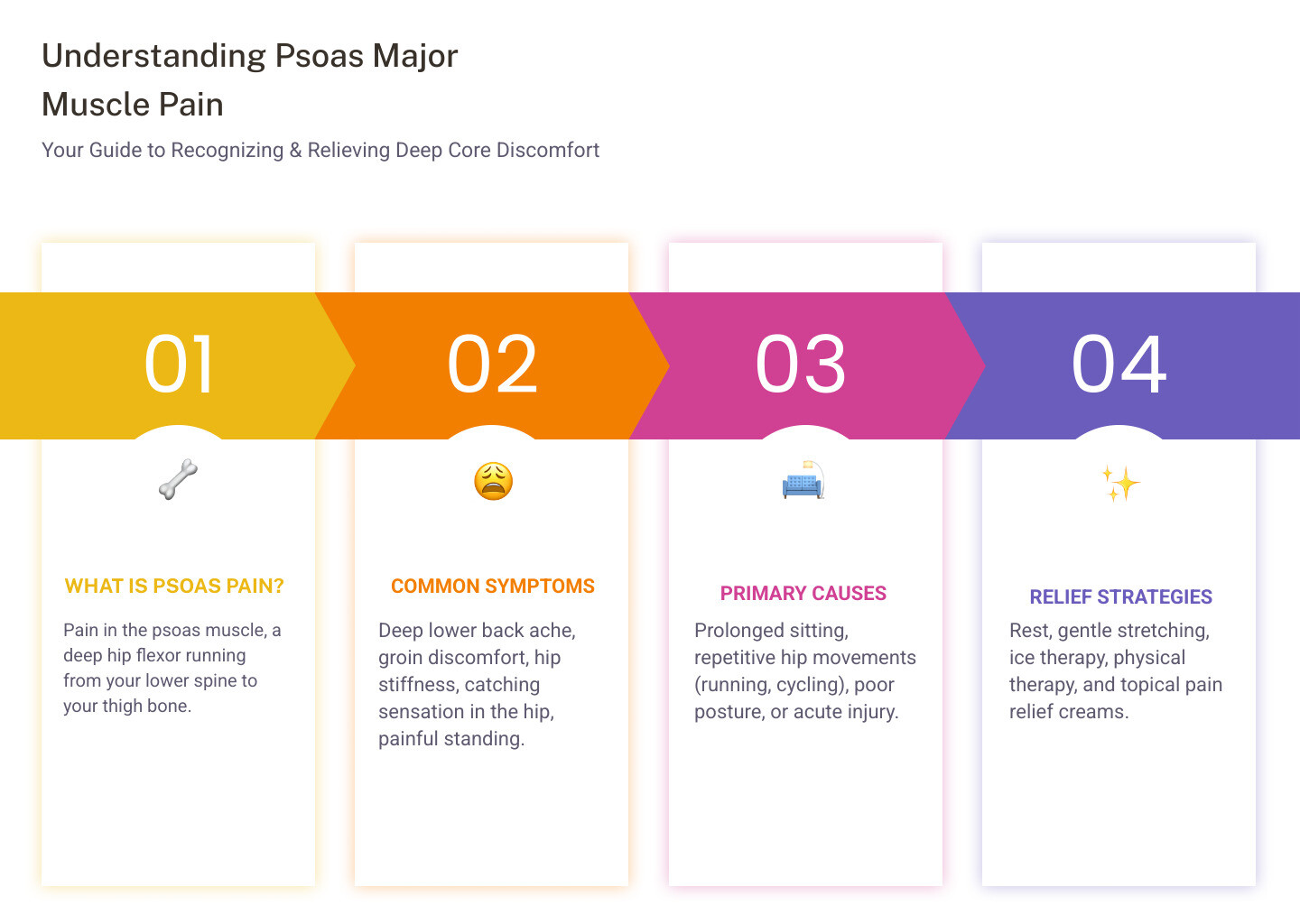 Infographic showing the psoas muscle's location extending from the lumbar spine (L1-L5) to the lesser trochanter of the femur, with labeled pain zones in the lower back, hip, groin, and anterior thigh, plus key functions including hip flexion, spinal stabilization, and core support - psoas major muscle pain infographic pillar-4-steps Infographic showing the psoas muscle's location extending from the lumbar spine (L1-L5) to the lesser trochanter of the femur, with labeled pain zones in the lower back, hip, groin, and anterior thigh, plus key functions including hip flexion, spinal stabilization, and core support - psoas major muscle pain infographic pillar-4-steps