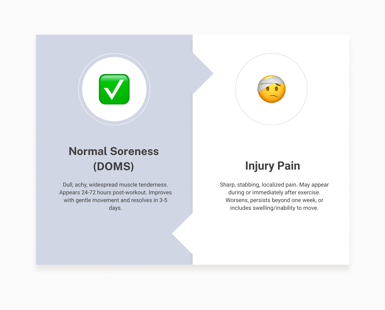 Infographic comparing DOMS and injury pain: Left side shows DOMS with dull, achy sensation, widespread muscle tenderness, appears 24-48 hours after exercise, improves with gentle movement, and resolves in 3-5 days. Right side shows injury pain with sharp, stabbing sensation, localized to specific spot, may appear during exercise, worsens with movement, and persists beyond one week. Bottom includes warning signs: inability to lift arm, visible swelling, popping sound during exercise, numbness or tingling. - shoulder soreness after workout infographic comparison-2-items-formal