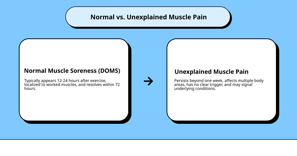 Infographic showing comparison between normal DOMS (delayed onset muscle soreness) with timeline of 12-72 hours after exercise, localized to worked muscles, and improving with rest versus unexplained muscle pain with no clear trigger, lasting beyond one week, affecting multiple body areas, and potentially indicating underlying conditions like stress, infection, deficiencies, or chronic illness - muscle pain for no reason infographic cause_effect_text Infographic showing comparison between normal DOMS (delayed onset muscle soreness) with timeline of 12-72 hours after exercise, localized to worked muscles, and improving with rest versus unexplained muscle pain with no clear trigger, lasting beyond one week, affecting multiple body areas, and potentially indicating underlying conditions like stress, infection, deficiencies, or chronic illness - muscle pain for no reason infographic cause_effect_text