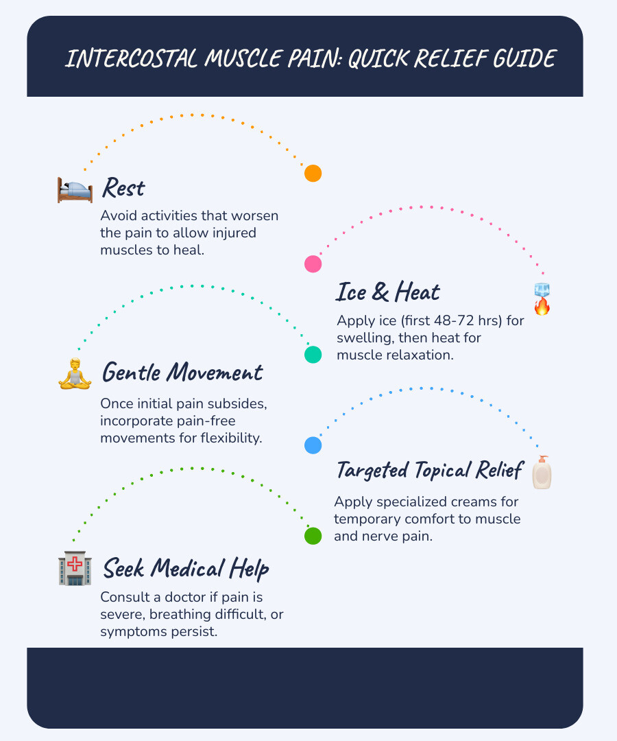 Infographic: Intercostal Muscle Pain Quick Relief Guide. Shows common causes (trauma, overuse), symptoms (sharp pain, difficulty breathing), and initial relief steps (rest, ice/heat, topical aid, doctor consultation). - intercostal muscle pain infographic infographic-line-5-steps-blues-accent_colors