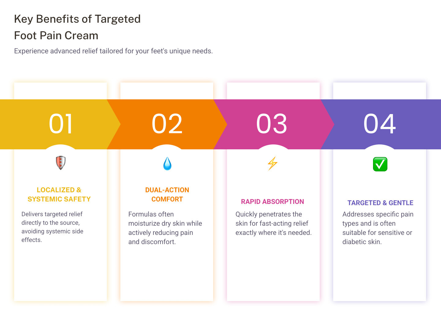 Infographic showing benefits of targeted foot pain cream: localized pain relief without systemic side effects, dual-action formulas that moisturize while reducing discomfort, fast absorption for quick results, compatibility with diabetic and sensitive skin, ability to target specific pain types like nerve pain versus inflammation - pain cream for feet infographic pillar-4-steps Infographic showing benefits of targeted foot pain cream: localized pain relief without systemic side effects, dual-action formulas that moisturize while reducing discomfort, fast absorption for quick results, compatibility with diabetic and sensitive skin, ability to target specific pain types like nerve pain versus inflammation - pain cream for feet infographic pillar-4-steps