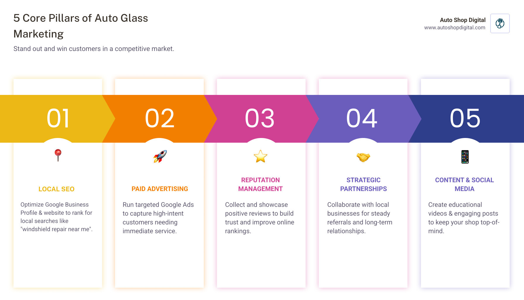 Infographic showing the 5 core pillars of auto glass shop marketing: Local SEO with Google Business Profile optimization, Paid Ads targeting high-intent keywords, Reputation Management through online reviews, Strategic Partnerships with dealerships and insurance agents, and Content Marketing using videos and social media - Auto glass shop marketing infographic pillar-5-steps Infographic showing the 5 core pillars of auto glass shop marketing: Local SEO with Google Business Profile optimization, Paid Ads targeting high-intent keywords, Reputation Management through online reviews, Strategic Partnerships with dealerships and insurance agents, and Content Marketing using videos and social media - Auto glass shop marketing infographic pillar-5-steps