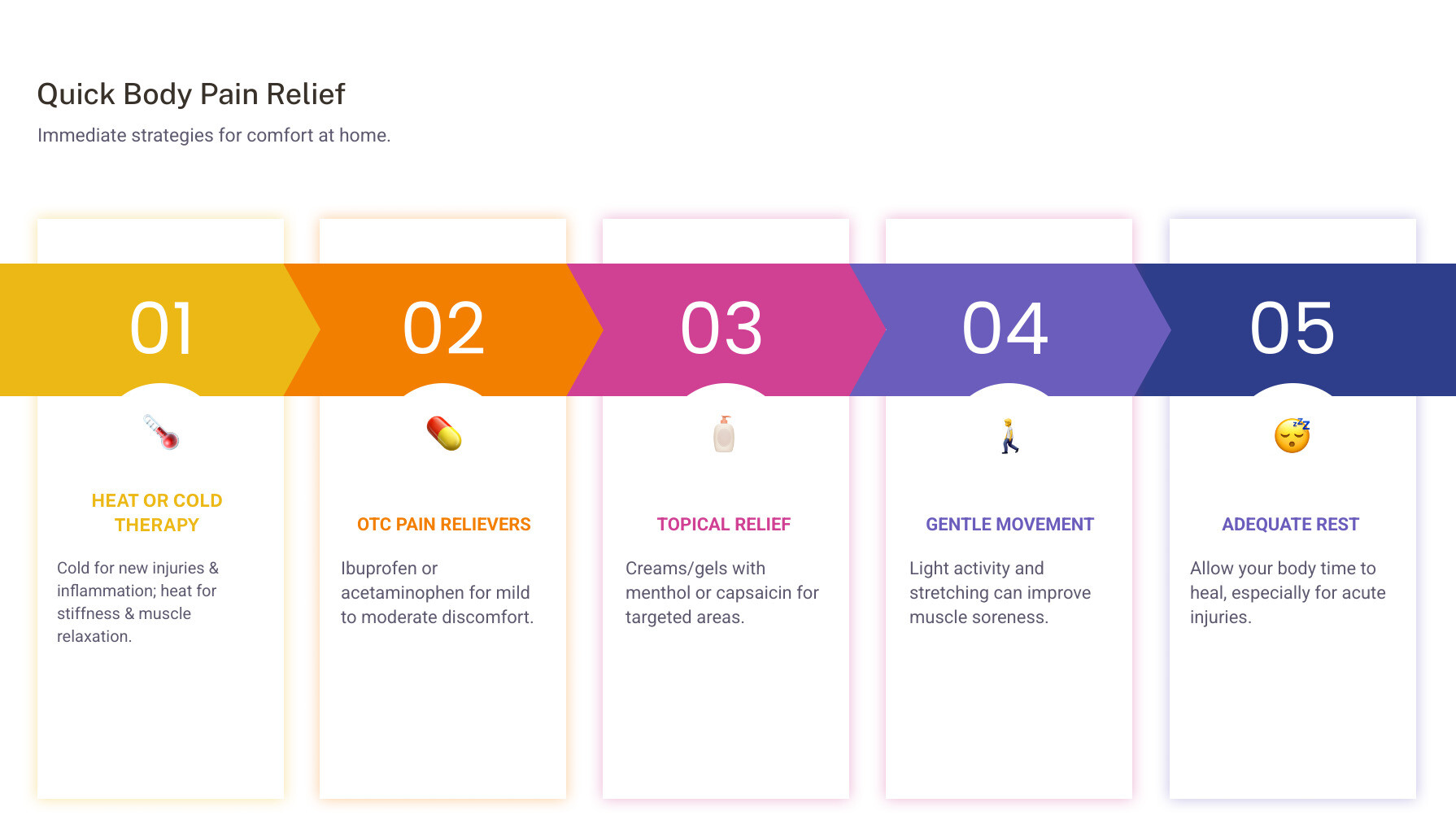 Infographic detailing quick relief methods for body pain, including applying heat/cold, using topical creams, taking OTC pain relievers, and gentle stretching. - body pain relief infographic pillar-5-steps