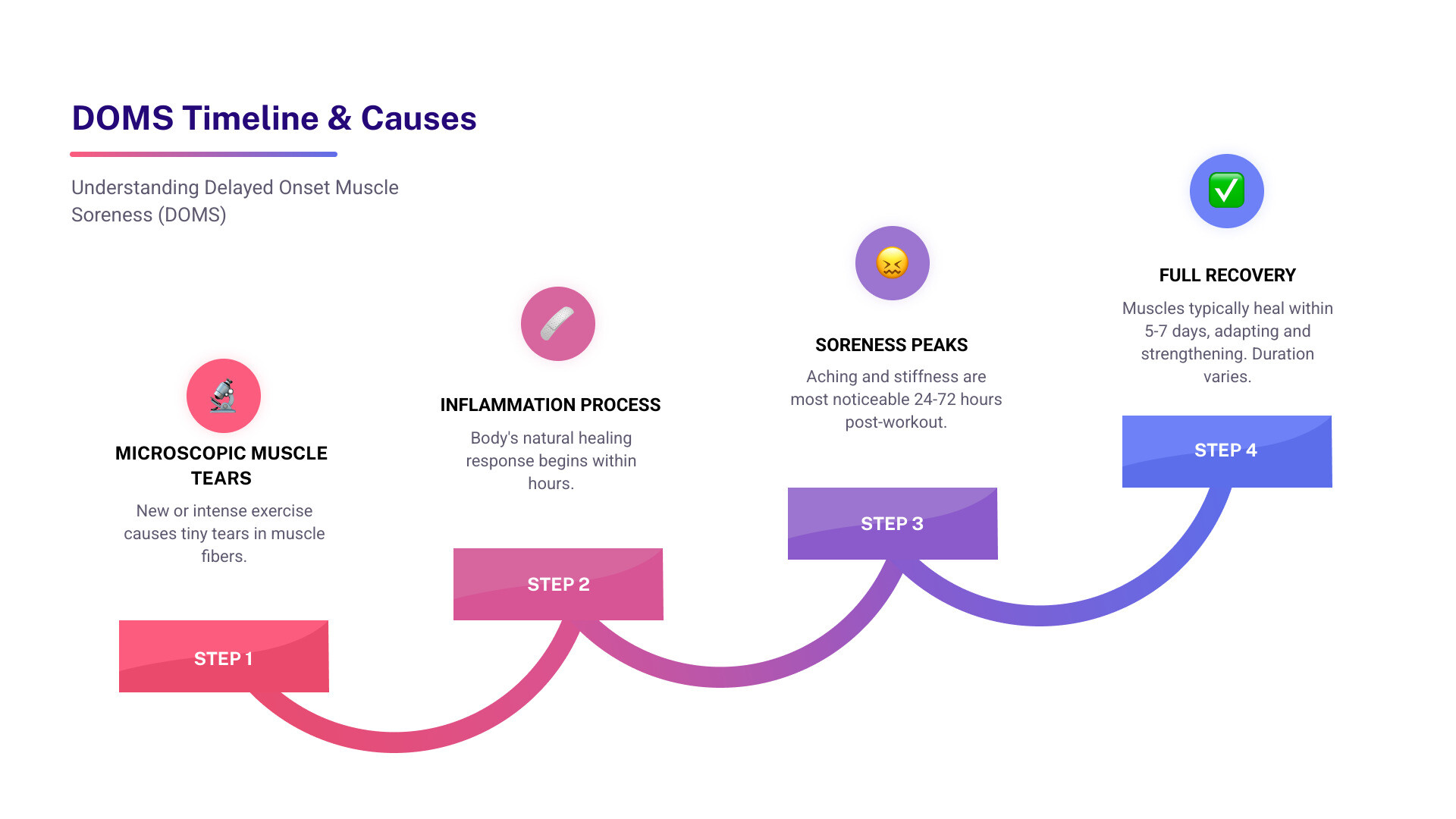 infographic showing DOMS timeline: exercise causes microscopic muscle tears, inflammation begins within hours, soreness peaks at 24-72 hours, full recovery typically occurs within 5-7 days, with factors including exercise intensity, muscle group worked, and individual fitness level affecting duration - relieve muscle soreness infographic step-infographic-4-steps infographic showing DOMS timeline: exercise causes microscopic muscle tears, inflammation begins within hours, soreness peaks at 24-72 hours, full recovery typically occurs within 5-7 days, with factors including exercise intensity, muscle group worked, and individual fitness level affecting duration - relieve muscle soreness infographic step-infographic-4-steps
