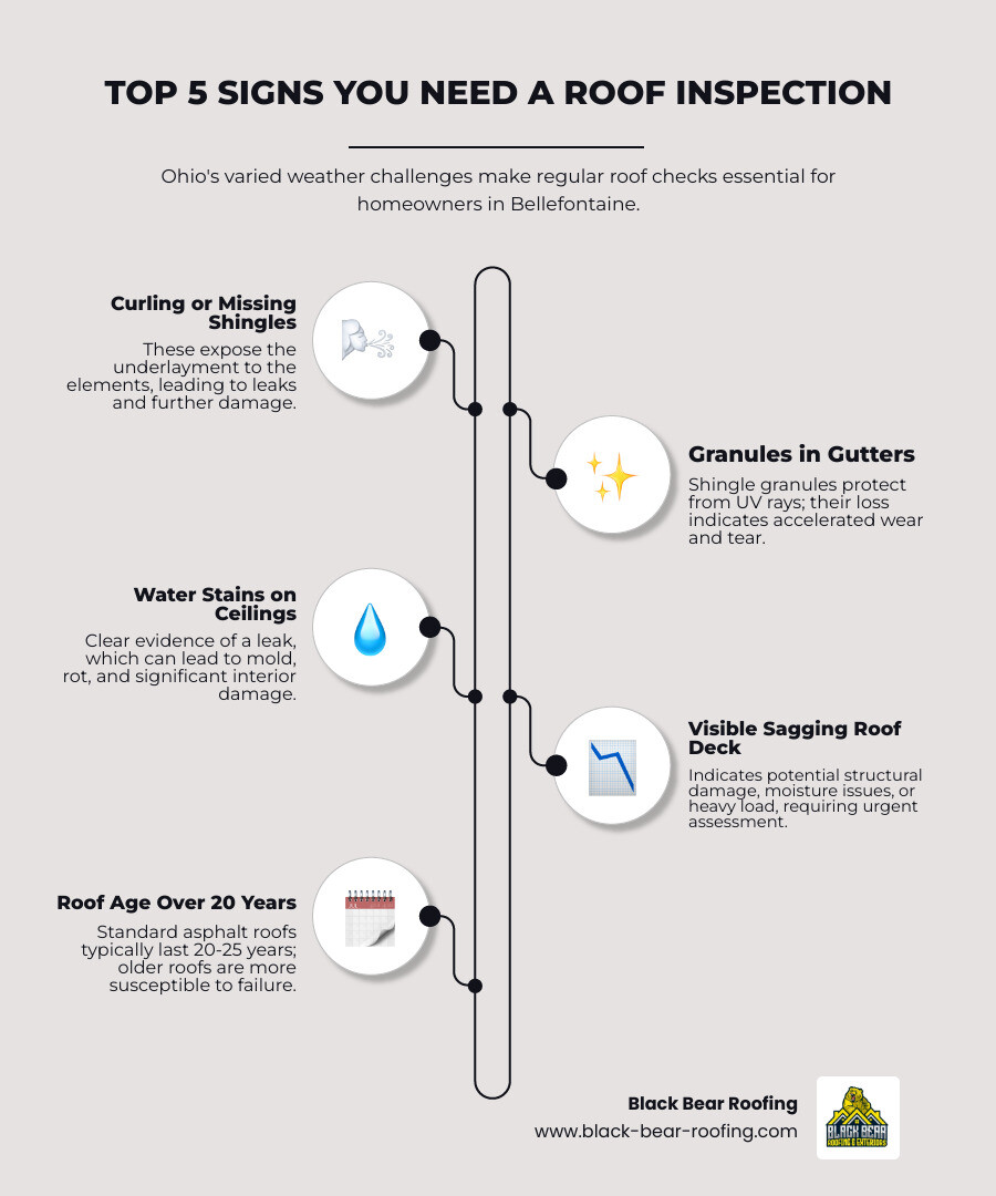 Infographic showing the top 5 signs you need a roof inspection in Bellefontaine, Ohio: curling or missing shingles, granules collecting in gutters, water stains on interior ceilings, visible sagging in the roof deck, and a roof age exceeding 20 years, with Ohio weather icons indicating wind, rain, and snow damage - Roofing company bellafontaine, ohio infographic infographic-line-5-steps-elegant_beige