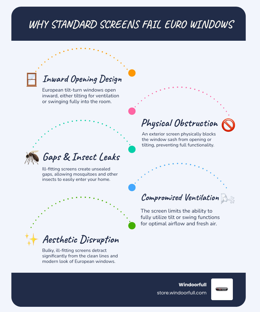 Infographic showing tilt-turn window operation and why standard screens fail - Mosquito Screen for Euro Style Windows infographic infographic-line-5-steps-blues-accent_colors Infographic showing tilt-turn window operation and why standard screens fail - Mosquito Screen for Euro Style Windows infographic infographic-line-5-steps-blues-accent_colors