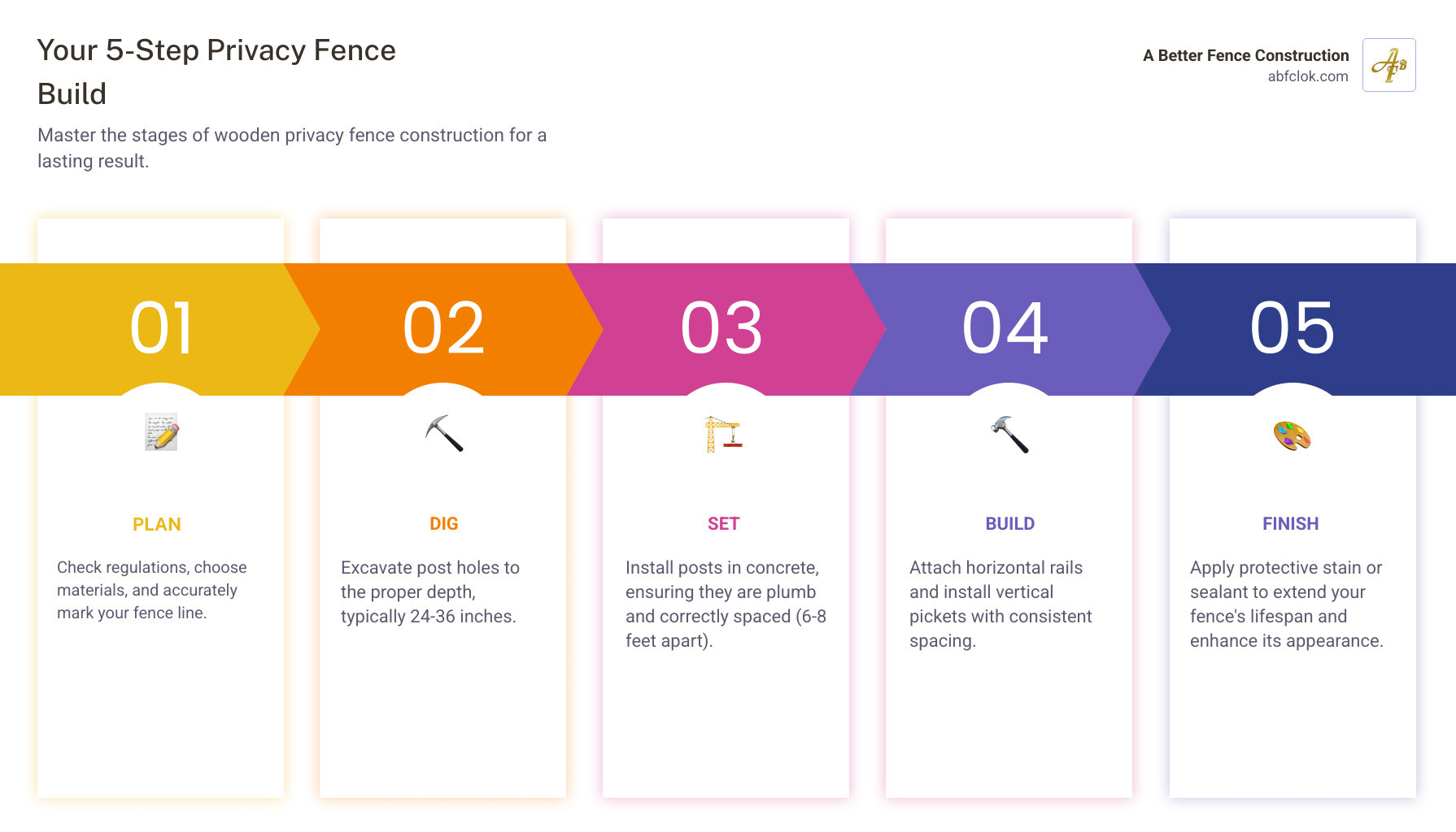 infographic showing five main stages of fence building: Plan (checking permits and marking layout), Dig (excavating post holes 24-36 inches deep with proper spacing), Set (installing posts in concrete with gravel drainage), Build (attaching rails and pickets with consistent spacing), and Finish (applying protective stain or sealant for weather resistance) - wooden privacy fence construction infographic pillar-5-steps infographic showing five main stages of fence building: Plan (checking permits and marking layout), Dig (excavating post holes 24-36 inches deep with proper spacing), Set (installing posts in concrete with gravel drainage), Build (attaching rails and pickets with consistent spacing), and Finish (applying protective stain or sealant for weather resistance) - wooden privacy fence construction infographic pillar-5-steps