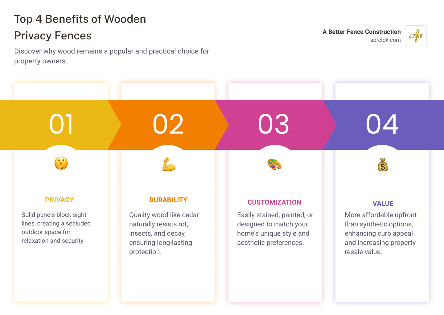 Infographic showing the top 4 benefits of wooden privacy fences: Privacy (blocks sight lines and creates seclusion), Durability (quality materials resist rot and decay), Customization (easily painted, stained, or designed to match your home), and Value (cost-effective and increases property value) - wooden privacy fences infographic pillar-4-steps Infographic showing the top 4 benefits of wooden privacy fences: Privacy (blocks sight lines and creates seclusion), Durability (quality materials resist rot and decay), Customization (easily painted, stained, or designed to match your home), and Value (cost-effective and increases property value) - wooden privacy fences infographic pillar-4-steps