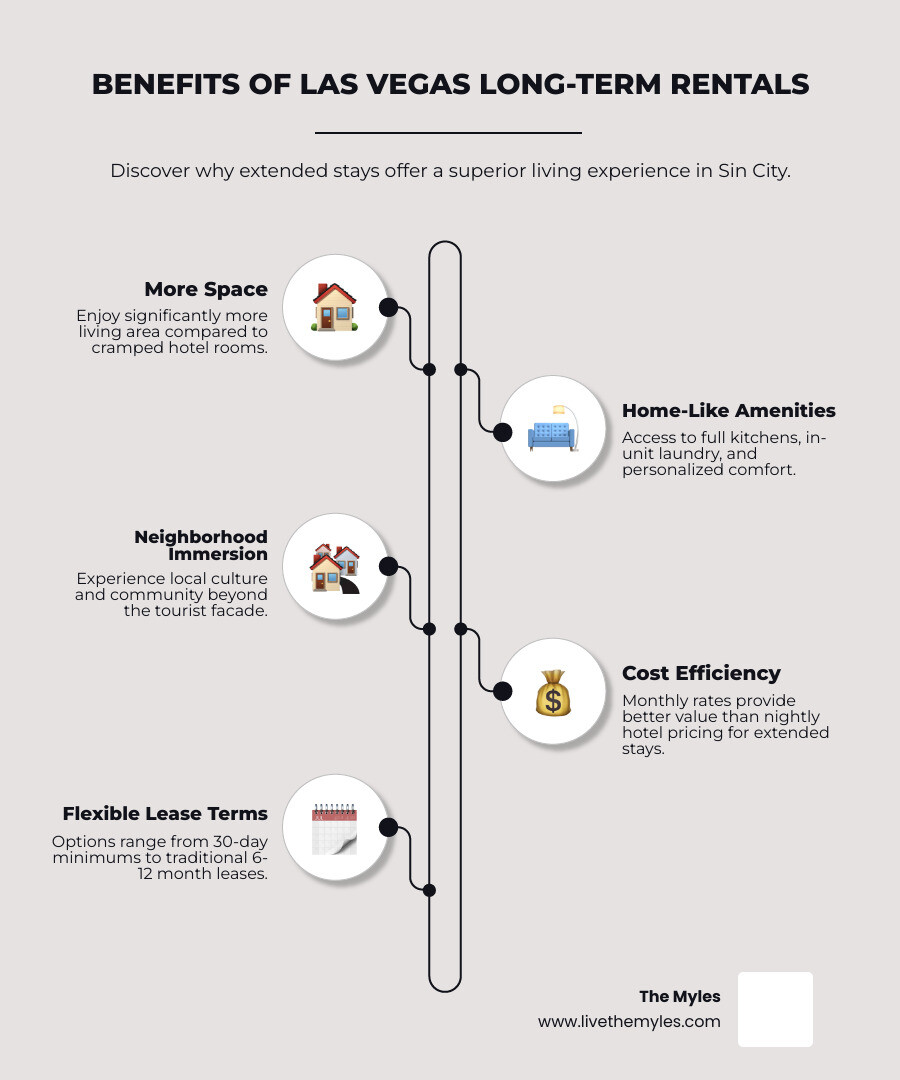 Infographic showing benefits of Las Vegas long-term rentals: More Space compared to hotels, Home-Like Amenities including full kitchens and in-unit laundry, Neighborhood Immersion with local culture and community, Flexible Lease Terms from 30 days to 12 months, Community Features like pools and fitness centers - Las Vegas long-term rentals infographic infographic-line-5-steps-elegant_beige Infographic showing benefits of Las Vegas long-term rentals: More Space compared to hotels, Home-Like Amenities including full kitchens and in-unit laundry, Neighborhood Immersion with local culture and community, Flexible Lease Terms from 30 days to 12 months, Community Features like pools and fitness centers - Las Vegas long-term rentals infographic infographic-line-5-steps-elegant_beige