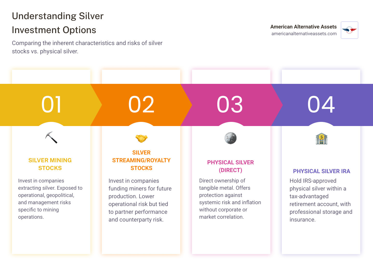 infographic comparing physical silver ownership versus silver stocks showing key differences in ownership structure, risk factors, and wealth preservation characteristics - best silver stocks to invest in infographic pillar-4-steps