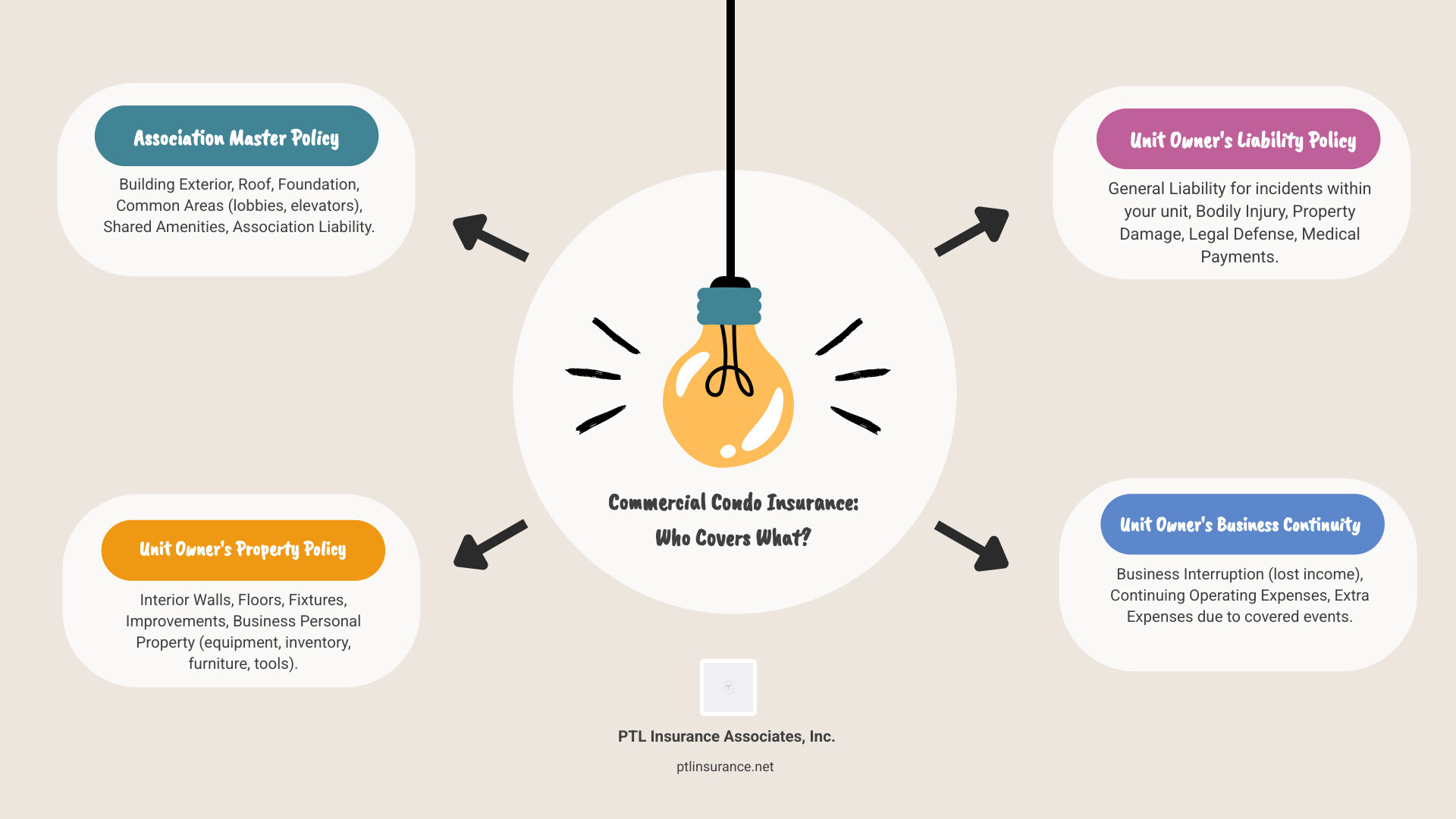 Infographic comparing Condo Association Master Policy coverage showing building exterior, roof, common areas, and shared amenities versus Commercial Condo Unit Owner Policy coverage showing unit interior, business equipment, fixtures, improvements, liability, and business interruption - commercial condominium unit owners insurance infographic brainstorm-4-items