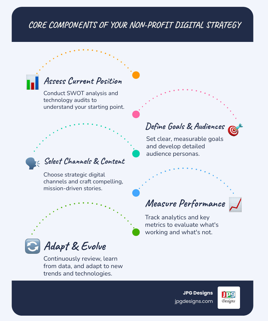 Infographic showing the core components of a non-profit digital strategy: SWOT analysis and current position assessment at the foundation, followed by clear goals and audience personas, strategic channel selection (website, email, social media), compelling content and storytelling, performance measurement and analytics, and continuous adaptation—all working together to increase reach, improve donor engagement, boost fundraising, and amplify mission impact - Non-profit digital strategy infographic infographic-line-5-steps-blues-accent_colors