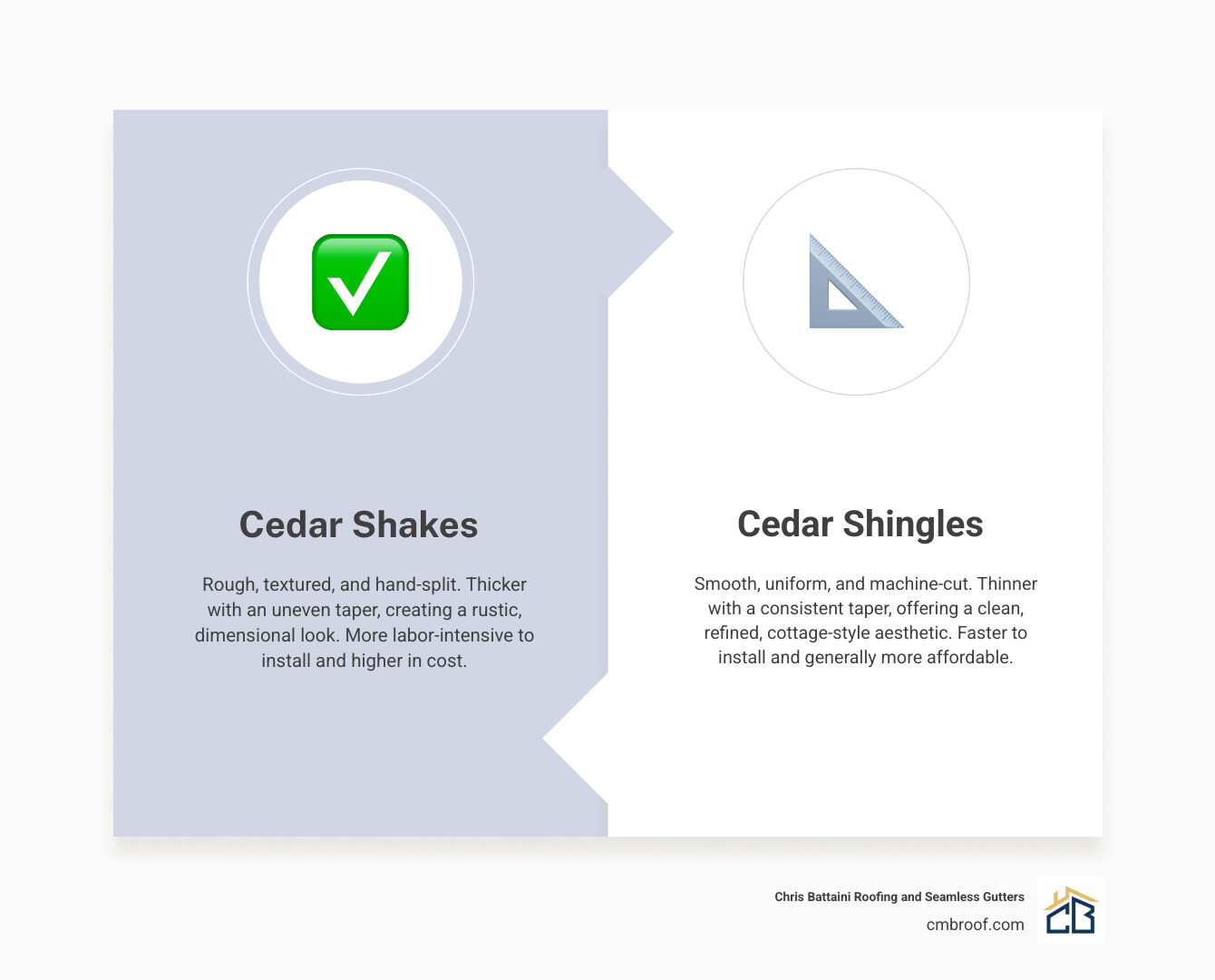 Infographic showing cedar shake installation anatomy with labeled layers: plywood/OSB sheathing, weather-resistant barrier or house wrap, self-adhesive flashing at corners and openings, starter strip at bottom, first double course with 1/2 inch overhang, subsequent courses with 5-7 inch exposure, 1/8 inch gaps between shakes, joints staggered by minimum 1.5 inches, two stainless steel nails per shake placed 3/4 inch from edges and 1 inch above butt line, and proper overlap showing triple coverage principle - installing cedar shakes infographic comparison-2-items-formal