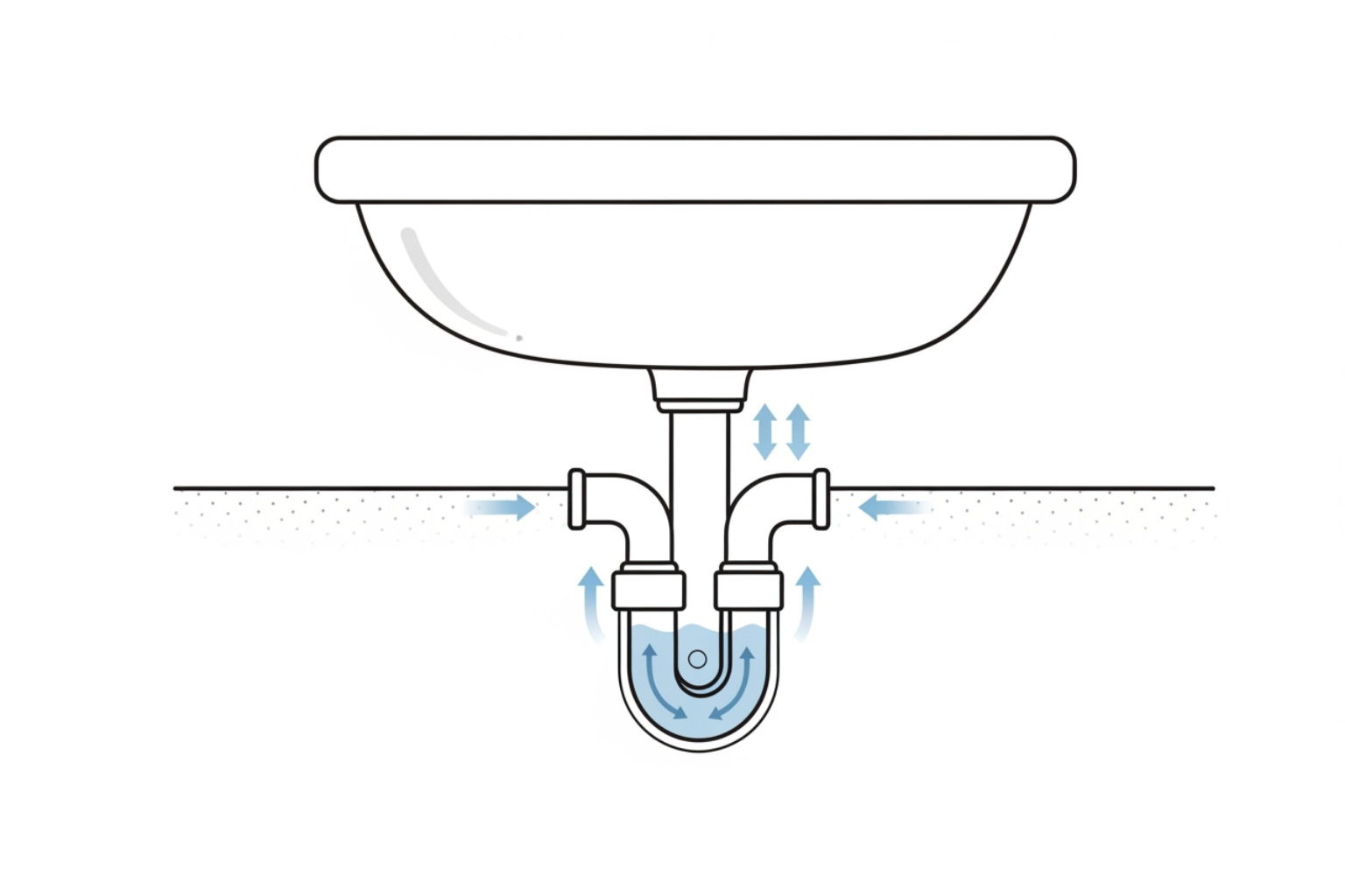 A diagram showing a P-trap under a sink, with arrows indicating the water barrier that blocks sewer gas from entering the home. - intermittent sewage smell in house